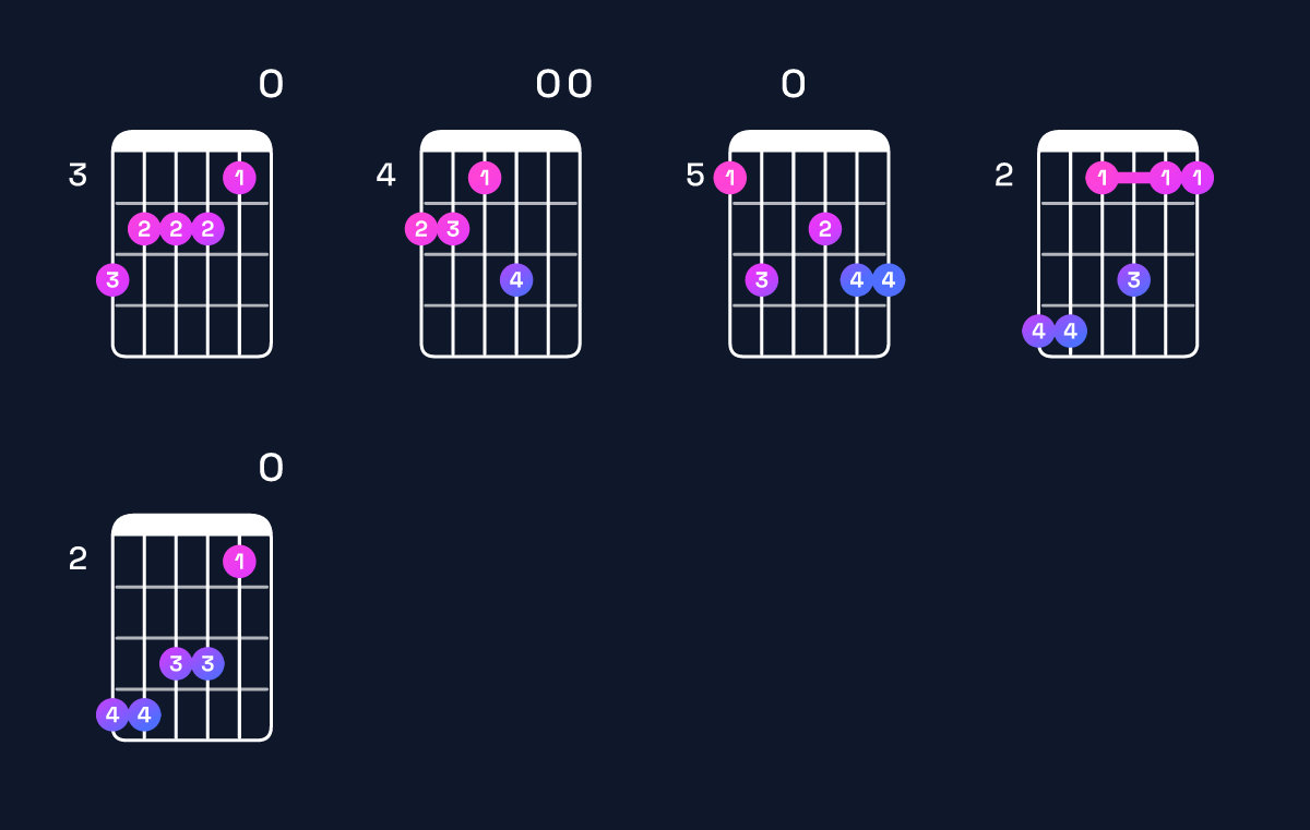 Chord chart for B minor 11 / A (3rd inversion) Guitar Chord: Notes, Shapes & Bass Note | Guitar Wiz