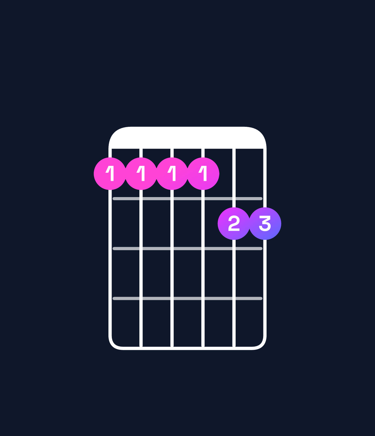 Chord chart for How to play B minor 11 / C♯ (4th inversion) chord on guitar — Shape 9999aa | Guitar Wiz