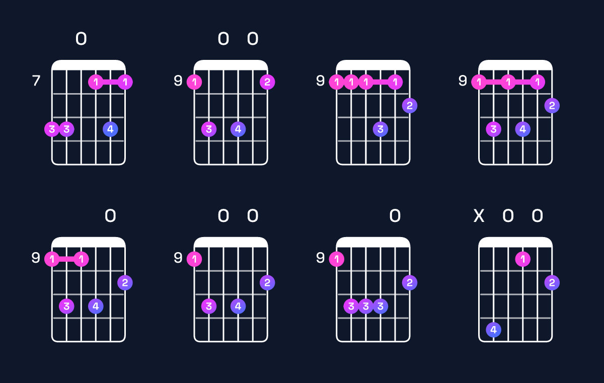Chord chart for B minor 6 add 9 / C♯ (4th inversion) Guitar Chord: Notes, Shapes & Bass Note | Guitar Wiz