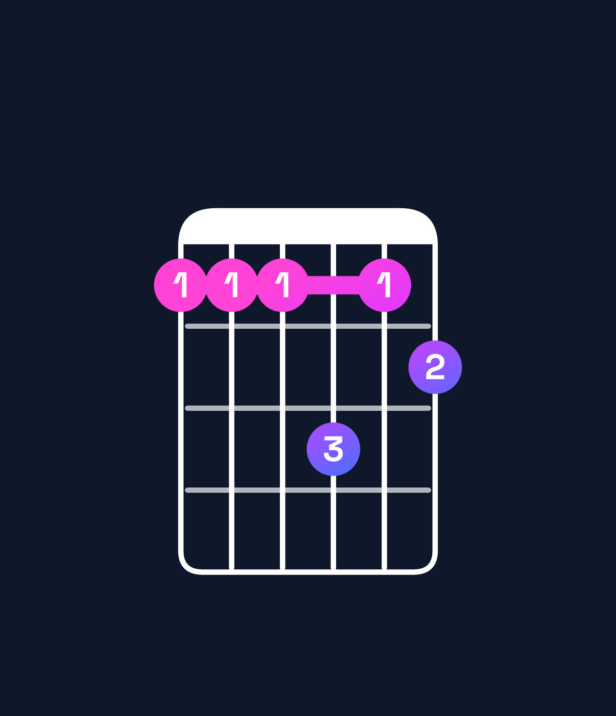 Chord chart for How to play B minor 6 add 9 / C♯ (4th inversion) chord on guitar — Shape 999b9a | Guitar Wiz