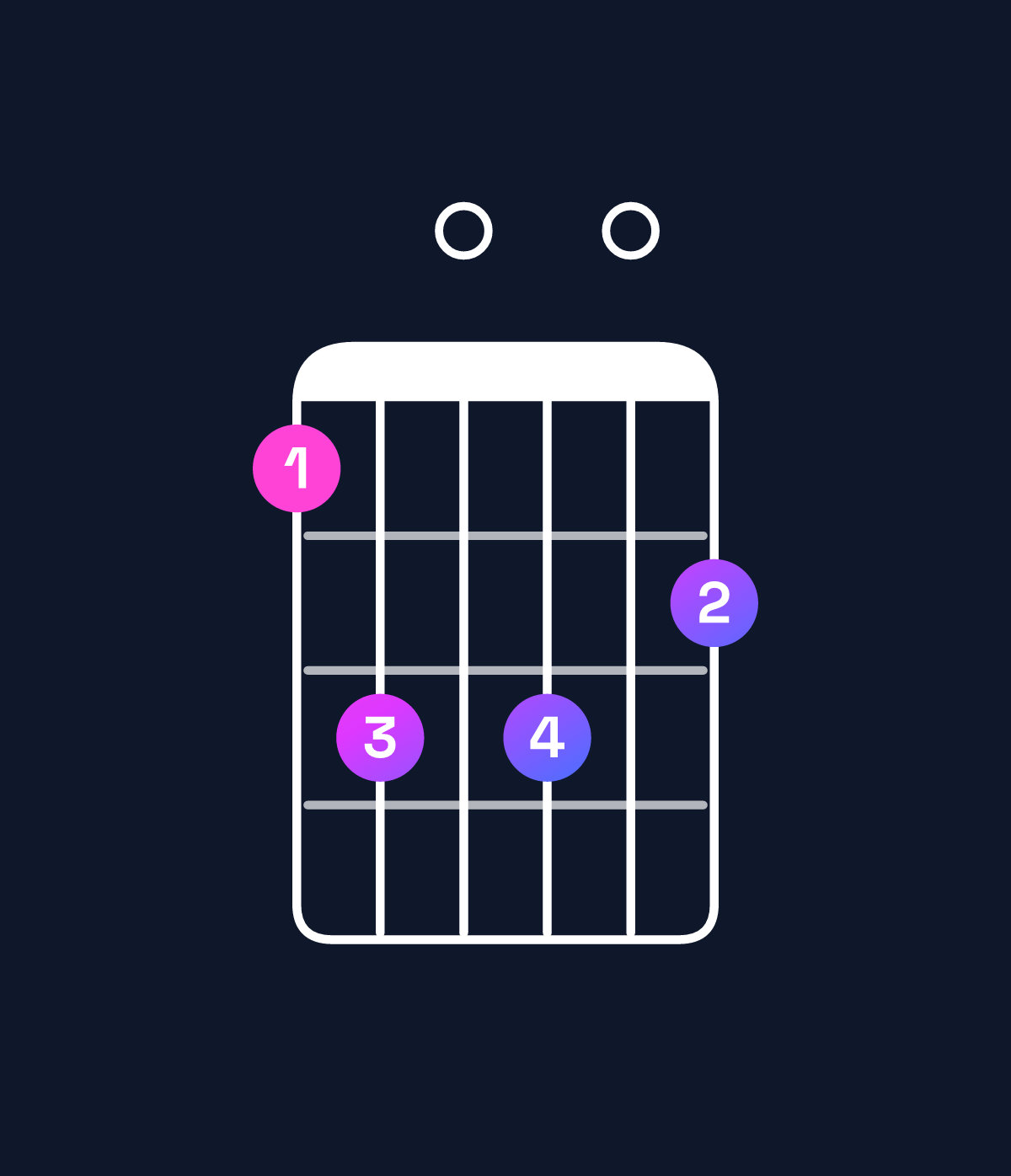 Chord chart for How to play B minor 6 add 9 / C♯ (4th inversion) chord on guitar — Shape 9b0b0a | Guitar Wiz