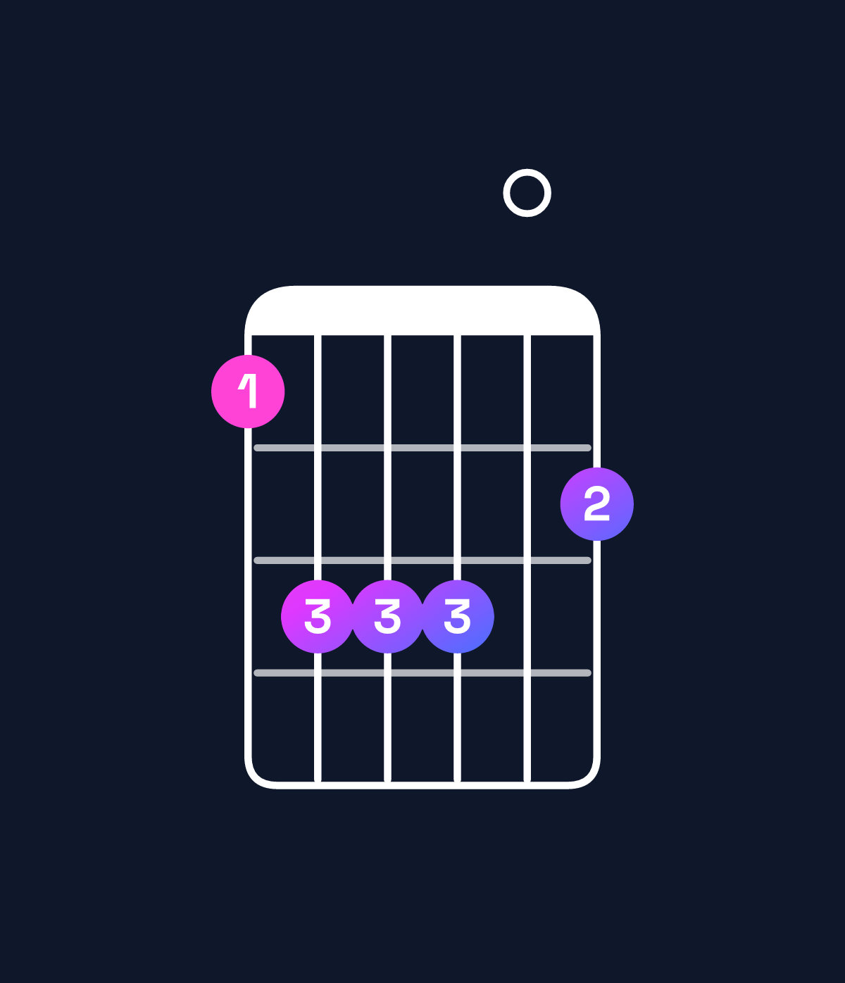 Chord chart for How to play B minor 6 add 9 / C♯ (4th inversion) chord on guitar — Shape 9bbb0a | Guitar Wiz