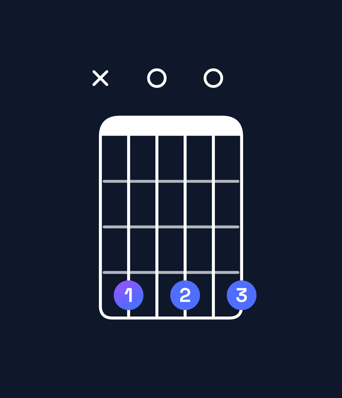 Chord chart for How to play B minor 6 add 9 / C♯ (4th inversion) chord on guitar — Shape x40404 | Guitar Wiz