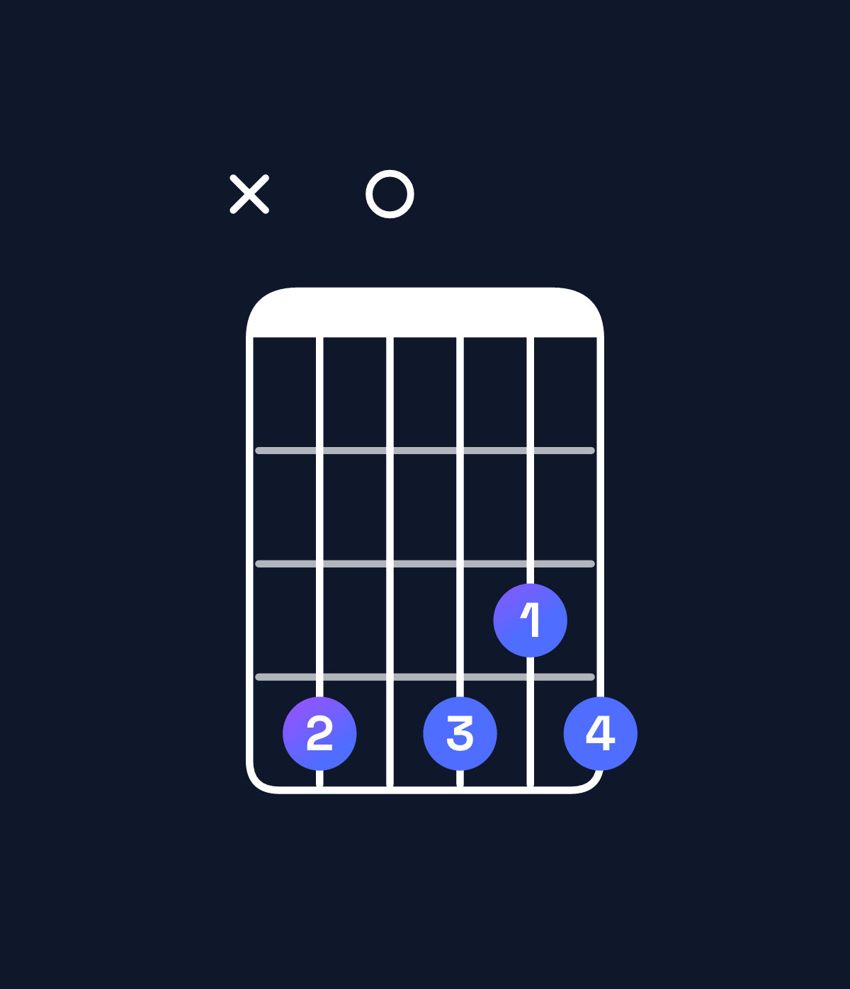 Chord chart for How to play B minor 6 add 9 / C♯ (4th inversion) chord on guitar — Shape x40434 | Guitar Wiz