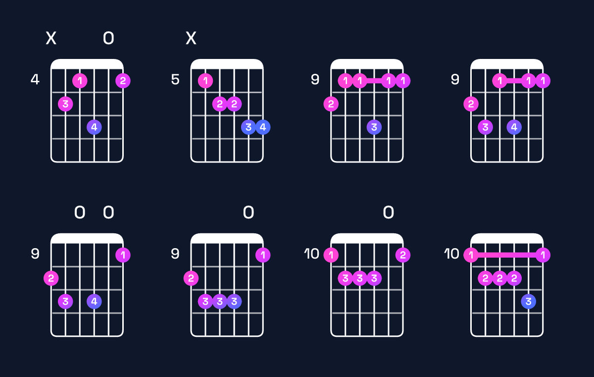 Chord chart for B minor 6 add 9 / D (1st inversion) Guitar Chord: Notes, Shapes & Bass Note | Guitar Wiz