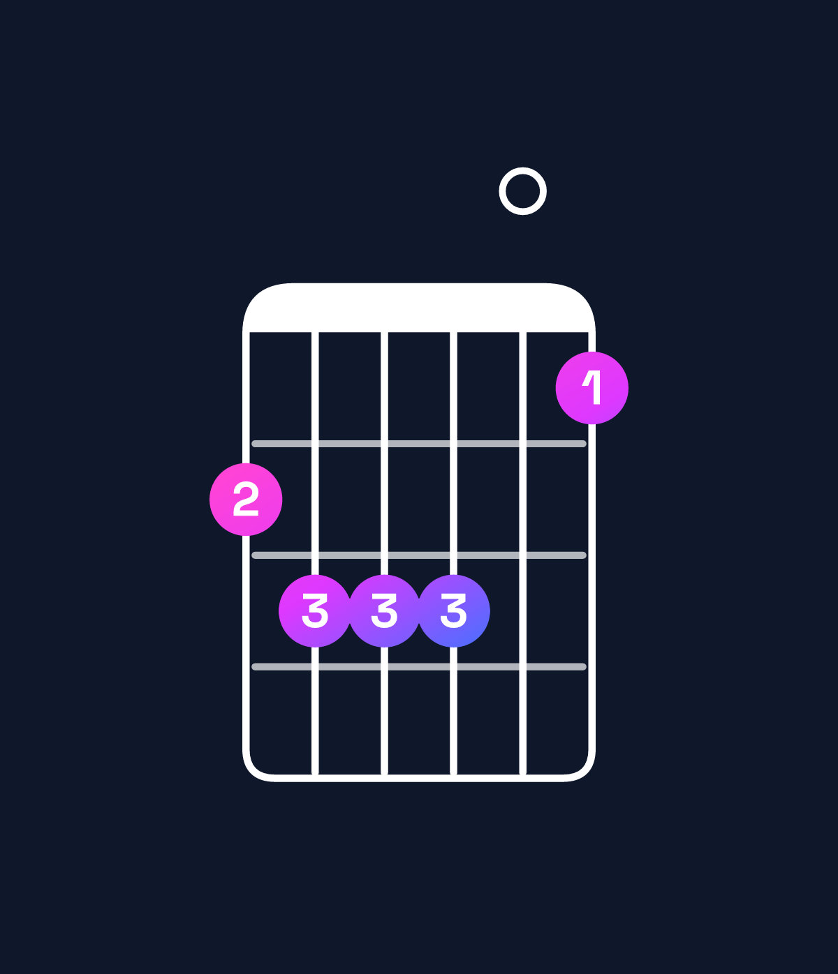 Chord chart for How to play B minor 6 add 9 / D (1st inversion) chord on guitar — Shape abbb09 | Guitar Wiz