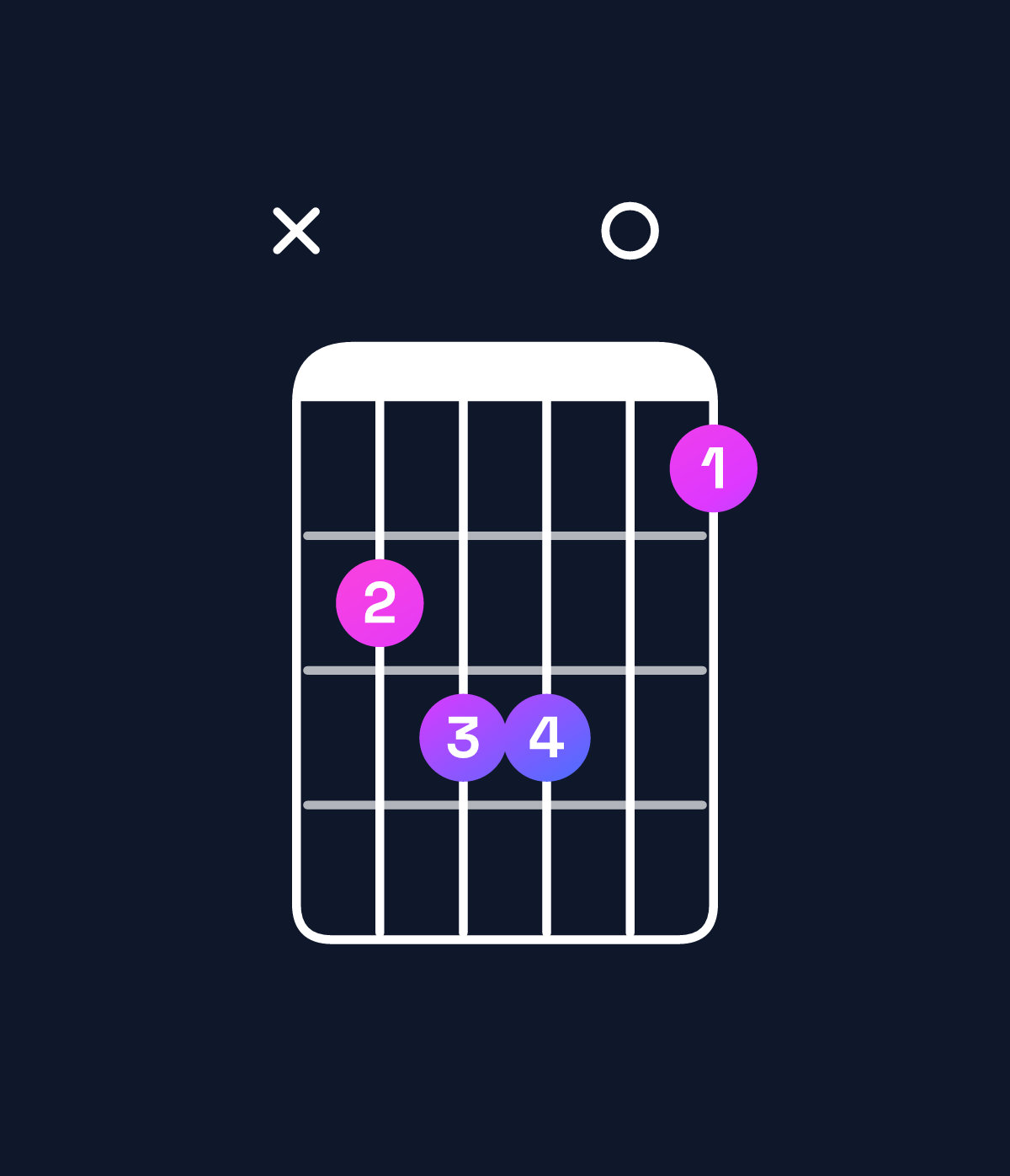 Chord chart for How to play B minor 6 add 9 / D (1st inversion) chord on guitar — Shape x56604 | Guitar Wiz