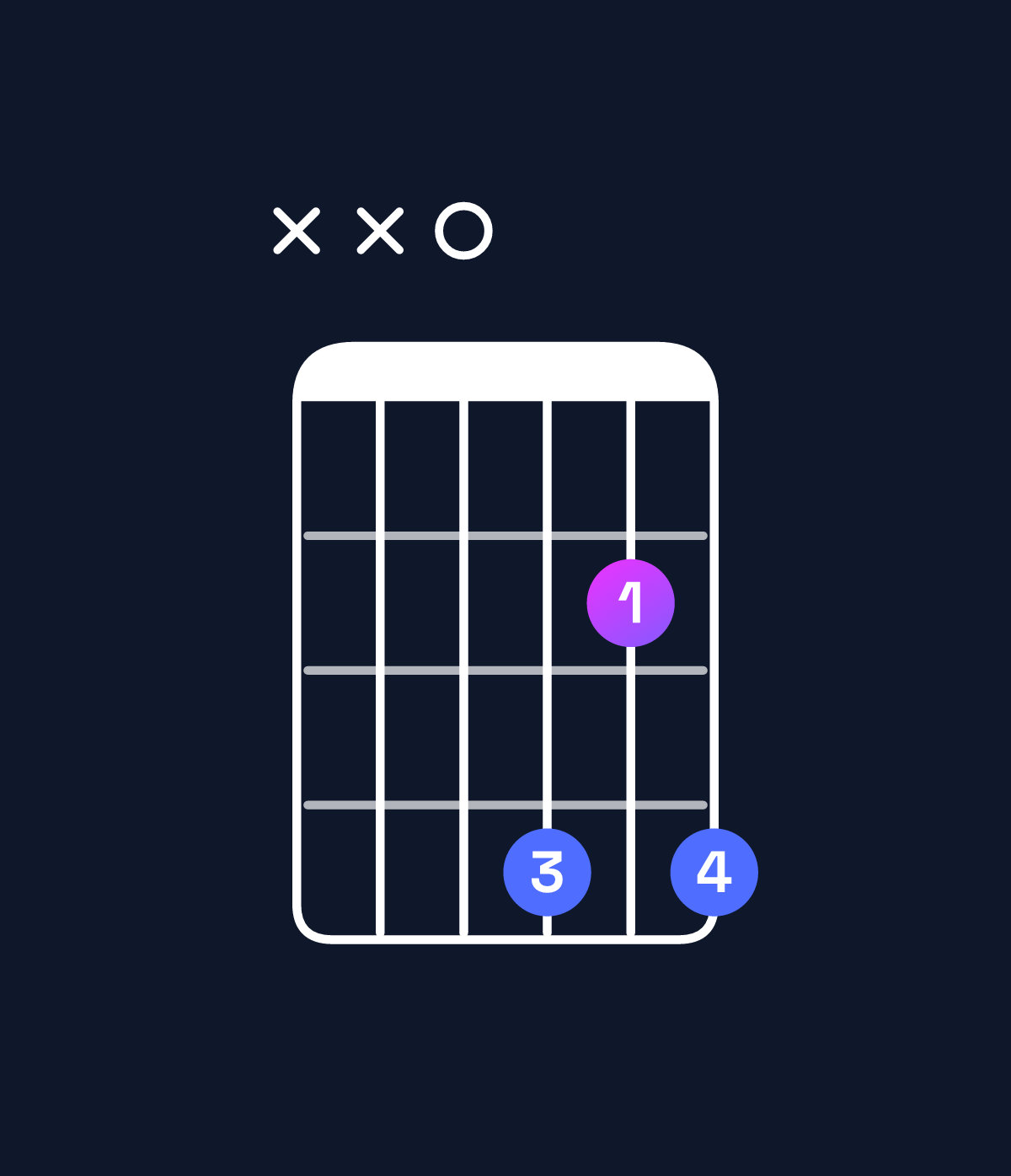 Chord chart for How to play B minor 6 add 9 / D (1st inversion) chord on guitar — Shape xx0424 | Guitar Wiz