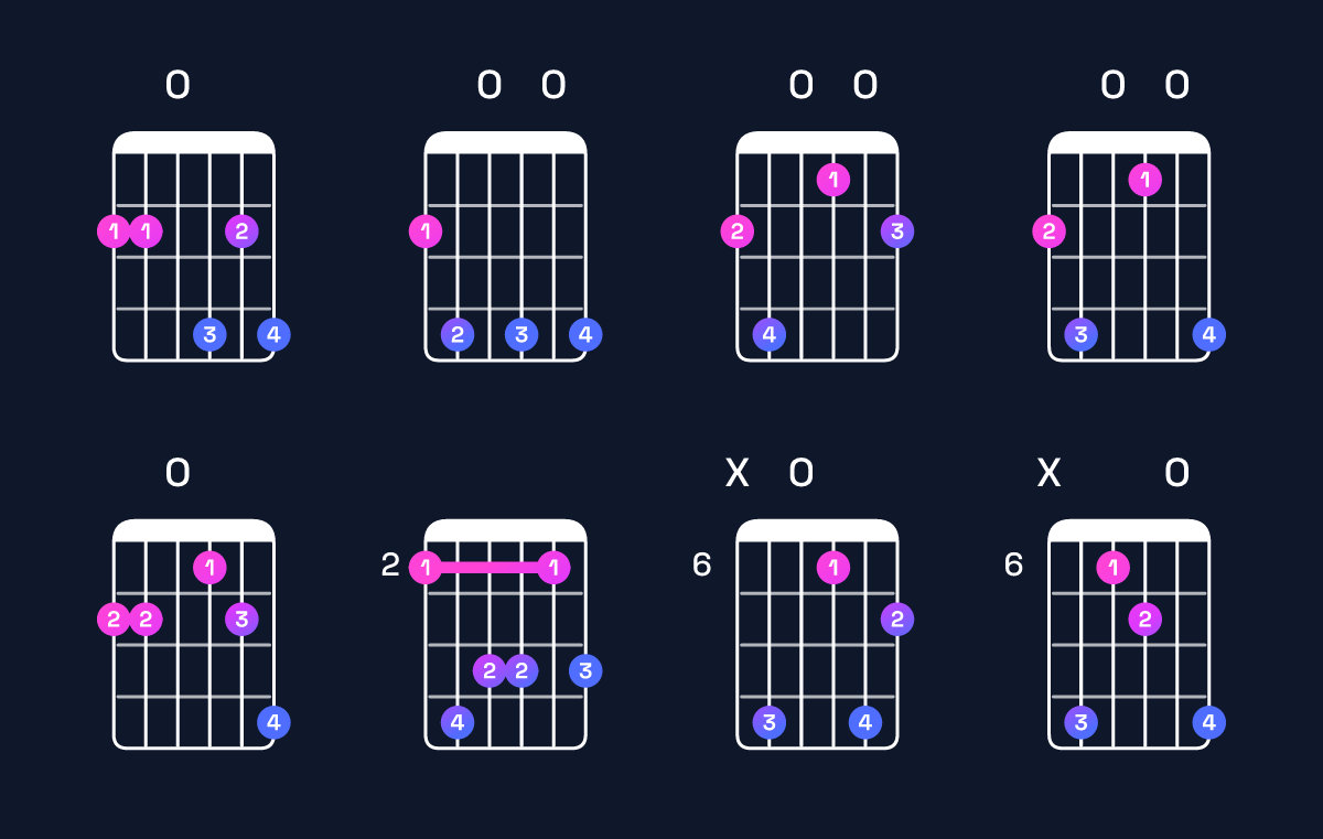 Chord chart for B minor 6 add 9 / F♯ (2nd inversion) Guitar Chord: Notes, Shapes & Bass Note | Guitar Wiz
