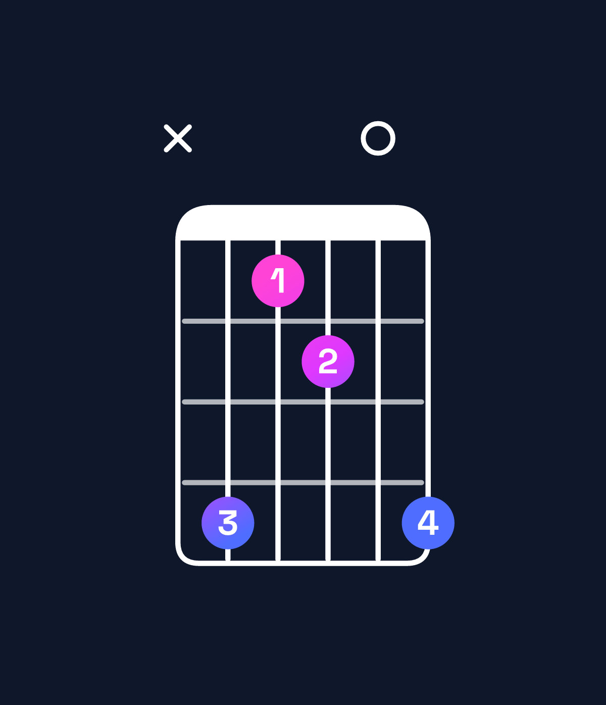 Chord chart for How to play B minor 6 add 9 / F♯ (2nd inversion) chord on guitar — Shape x96709 | Guitar Wiz