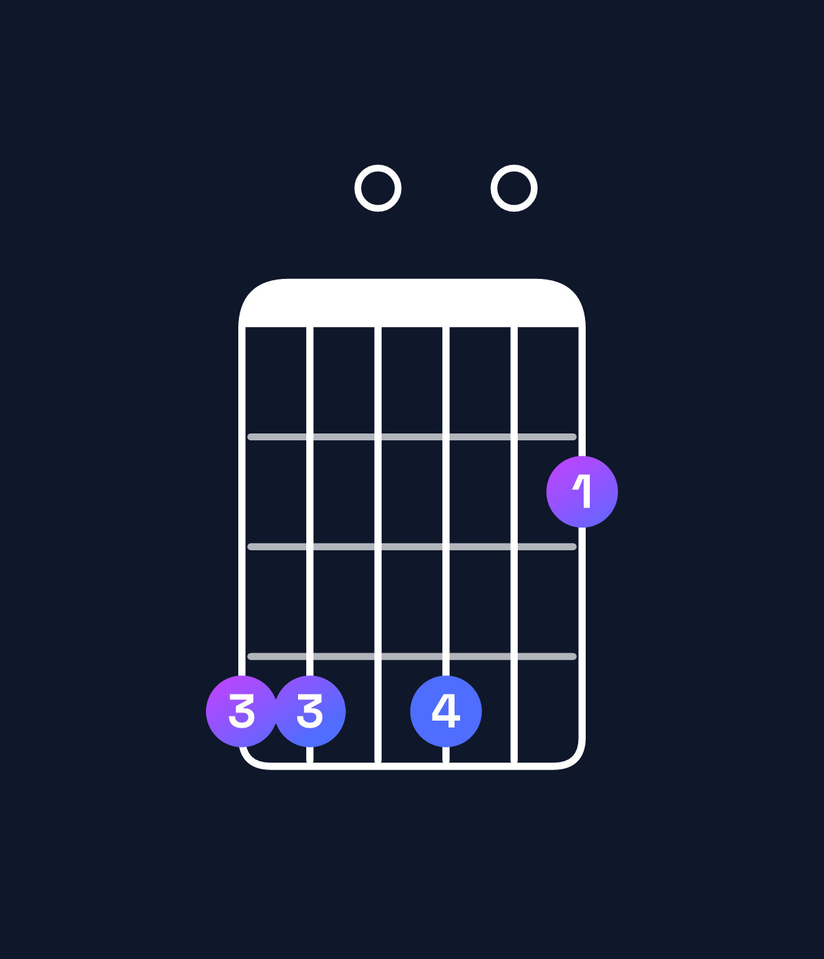 Chord chart for How to play B minor 6 add 9 / G♯ (3rd inversion) chord on guitar — Shape 440402 | Guitar Wiz