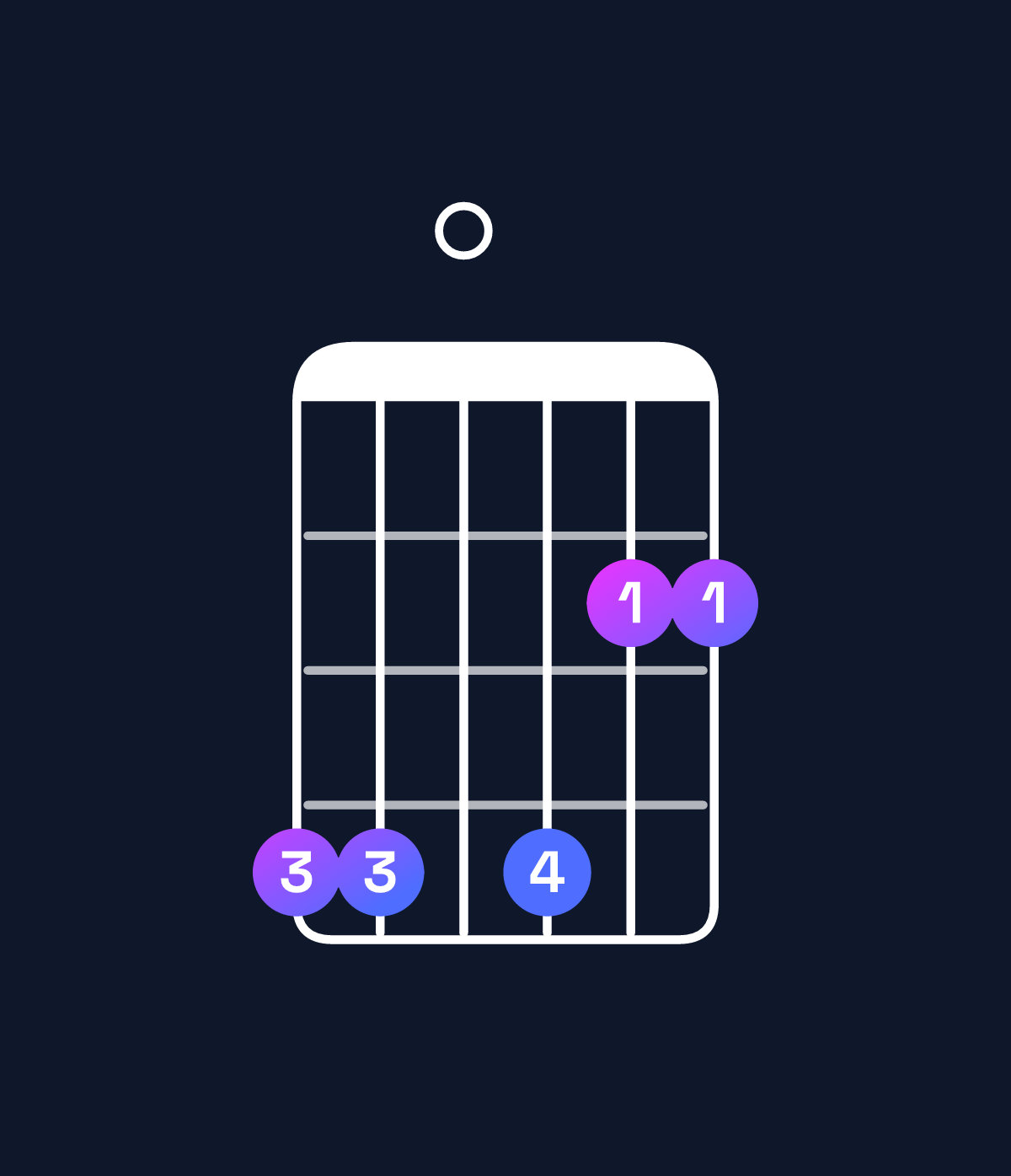 Chord chart for How to play B minor 6 add 9 / G♯ (3rd inversion) chord on guitar — Shape 440422 | Guitar Wiz