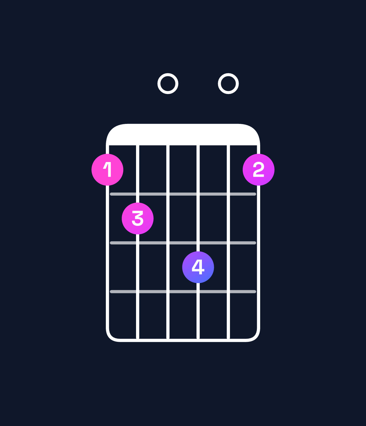Chord chart for How to play B minor 6 add 9 / G♯ (3rd inversion) chord on guitar — Shape 450604 | Guitar Wiz