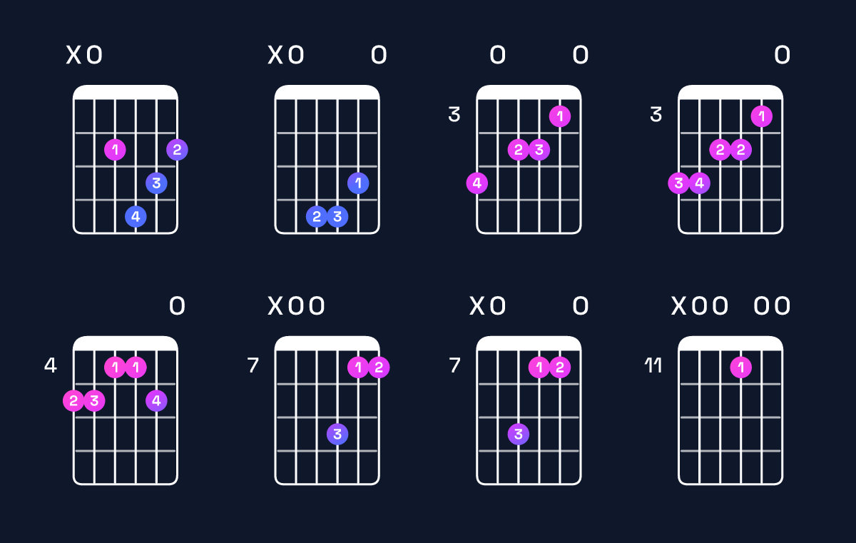 Chord chart for B minor 7th add 11 / A (3rd inversion) Guitar Chord: Notes, Shapes & Bass Note | Guitar Wiz