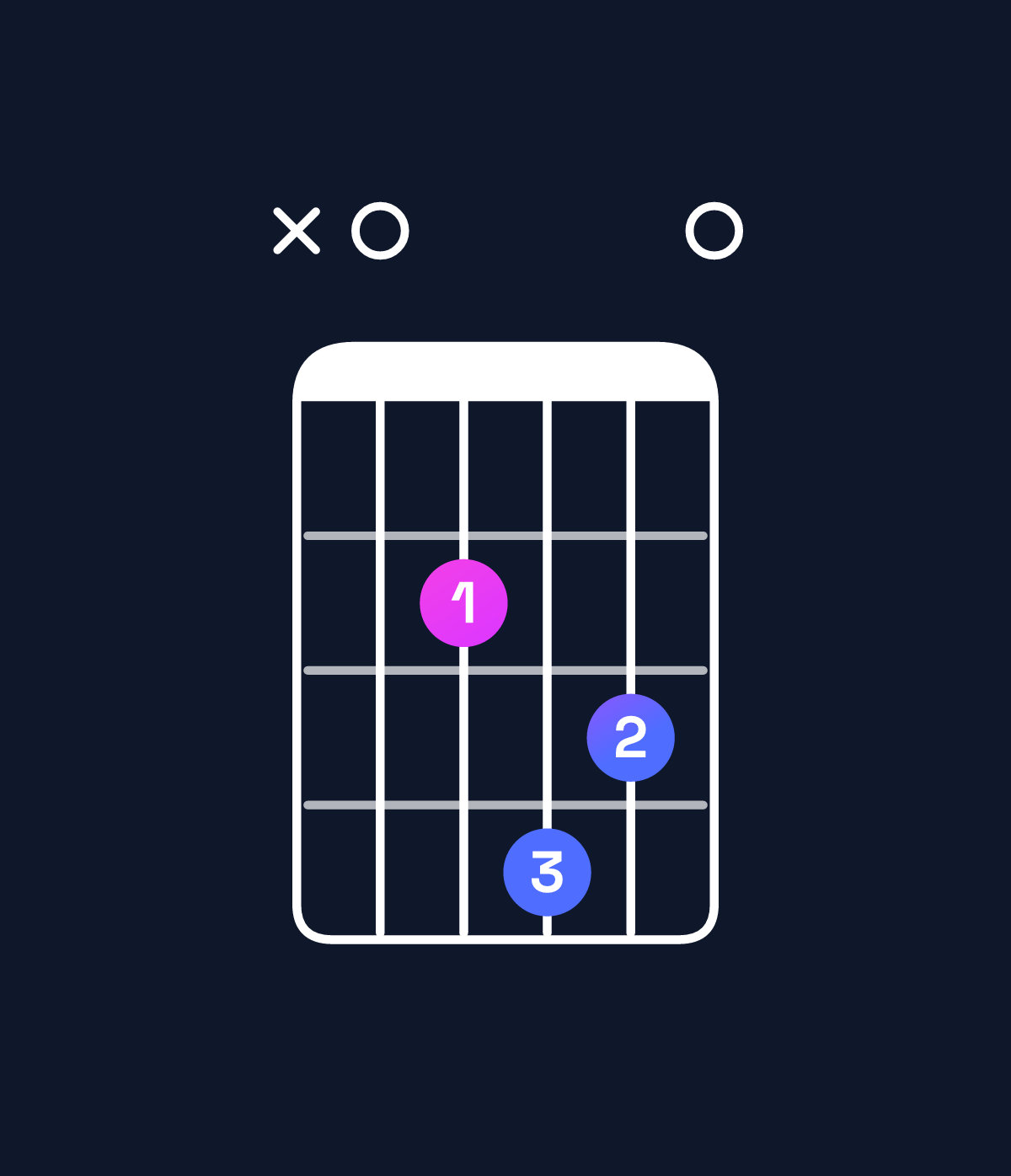 Chord chart for How to play B minor 7th add 11 / A (3rd inversion) chord on guitar — Shape x02430 | Guitar Wiz