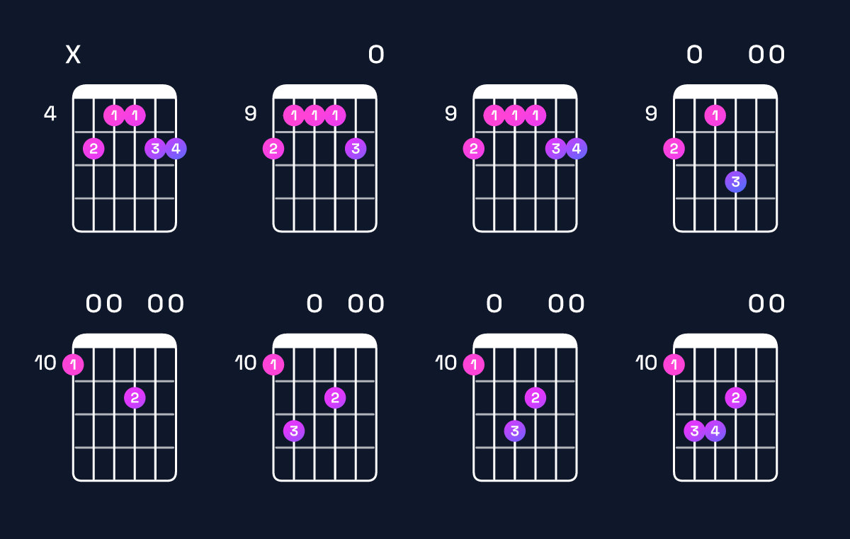 Chord chart for B minor 7th add 11 / D (1st inversion) Guitar Chord: Notes, Shapes & Bass Note | Guitar Wiz