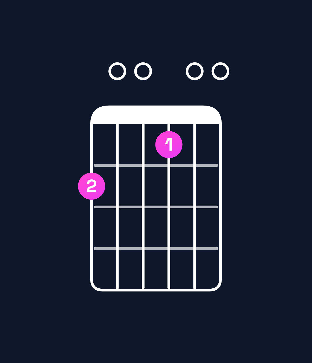 Chord chart for How to play B minor 7th add 11 / D (1st inversion) chord on guitar — Shape a00900 | Guitar Wiz