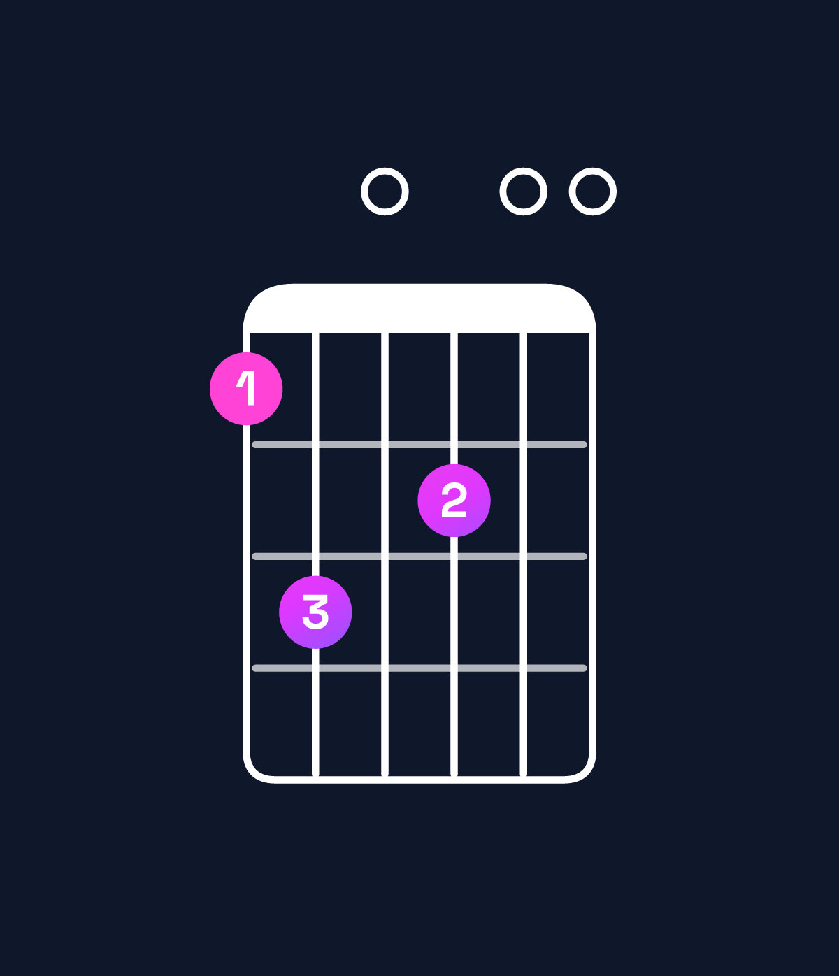 Chord chart for How to play B minor 7th add 11 / D (1st inversion) chord on guitar — Shape ac0b00 | Guitar Wiz