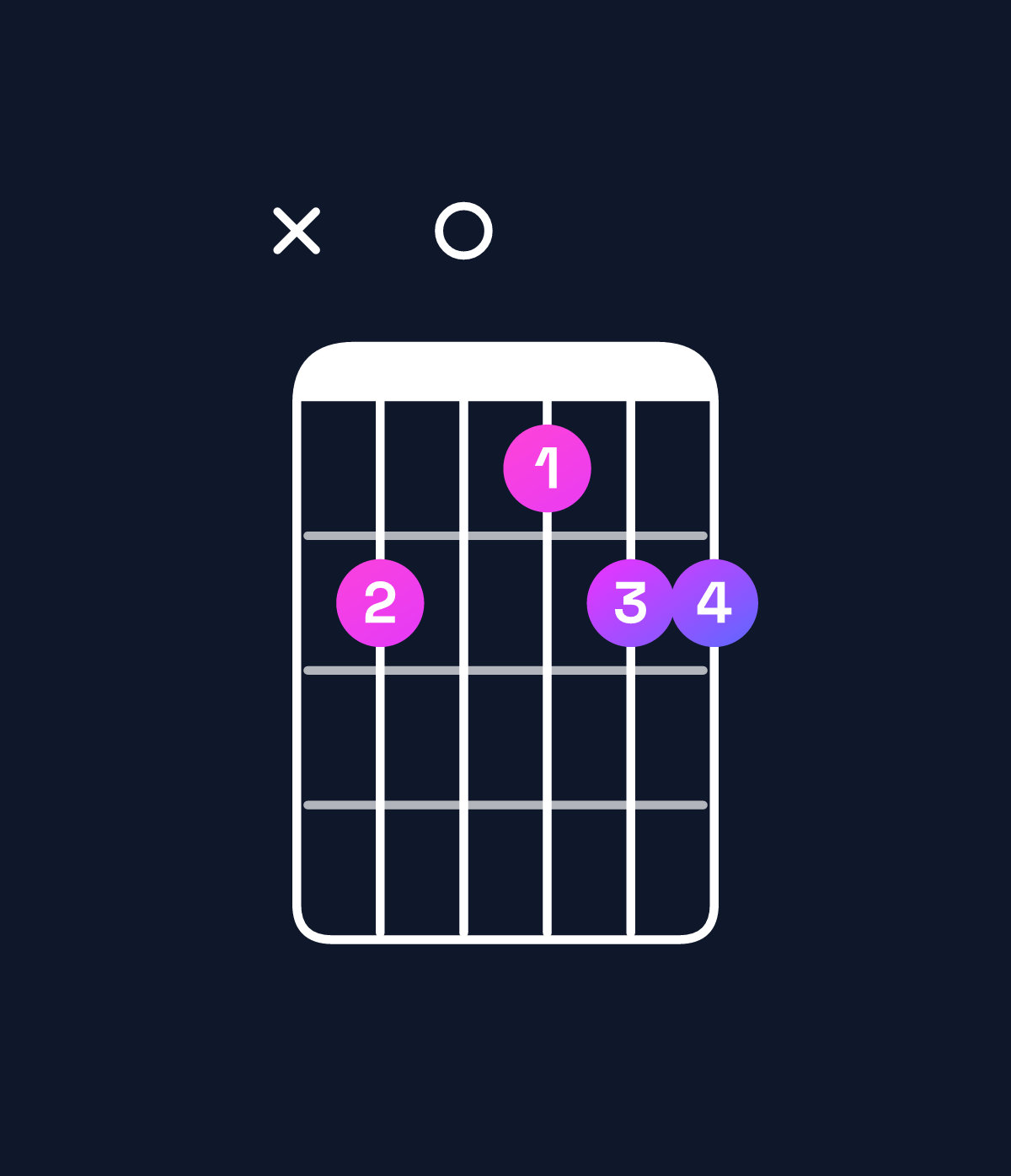 Chord chart for How to play B minor 7th add 11 / D (1st inversion) chord on guitar — Shape x50455 | Guitar Wiz
