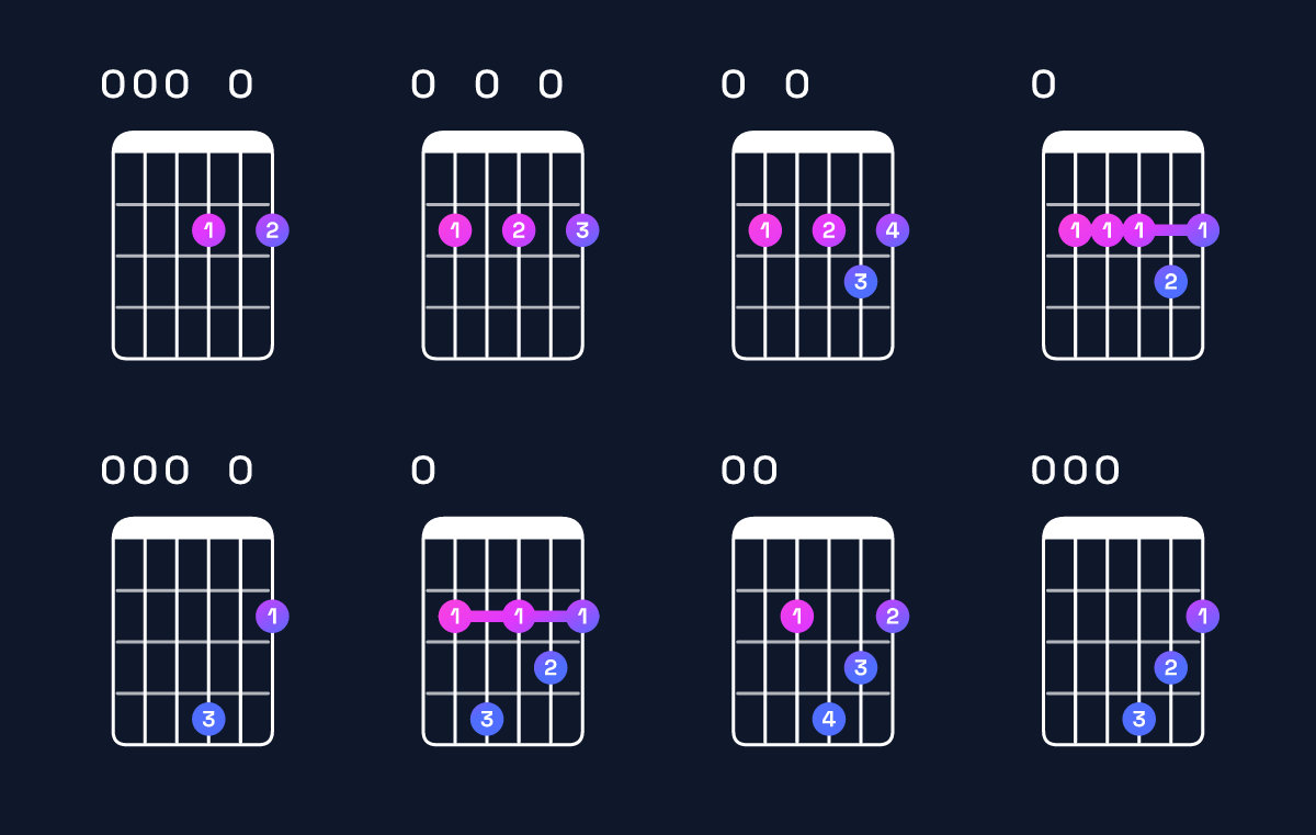 Chord chart for B minor 7th add 11 / E (4th inversion) Guitar Chord: Notes, Shapes & Bass Note | Guitar Wiz