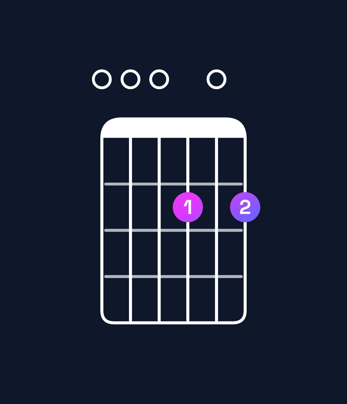 Chord chart for How to play B minor 7th add 11 / E (4th inversion) chord on guitar — Shape 000202 | Guitar Wiz