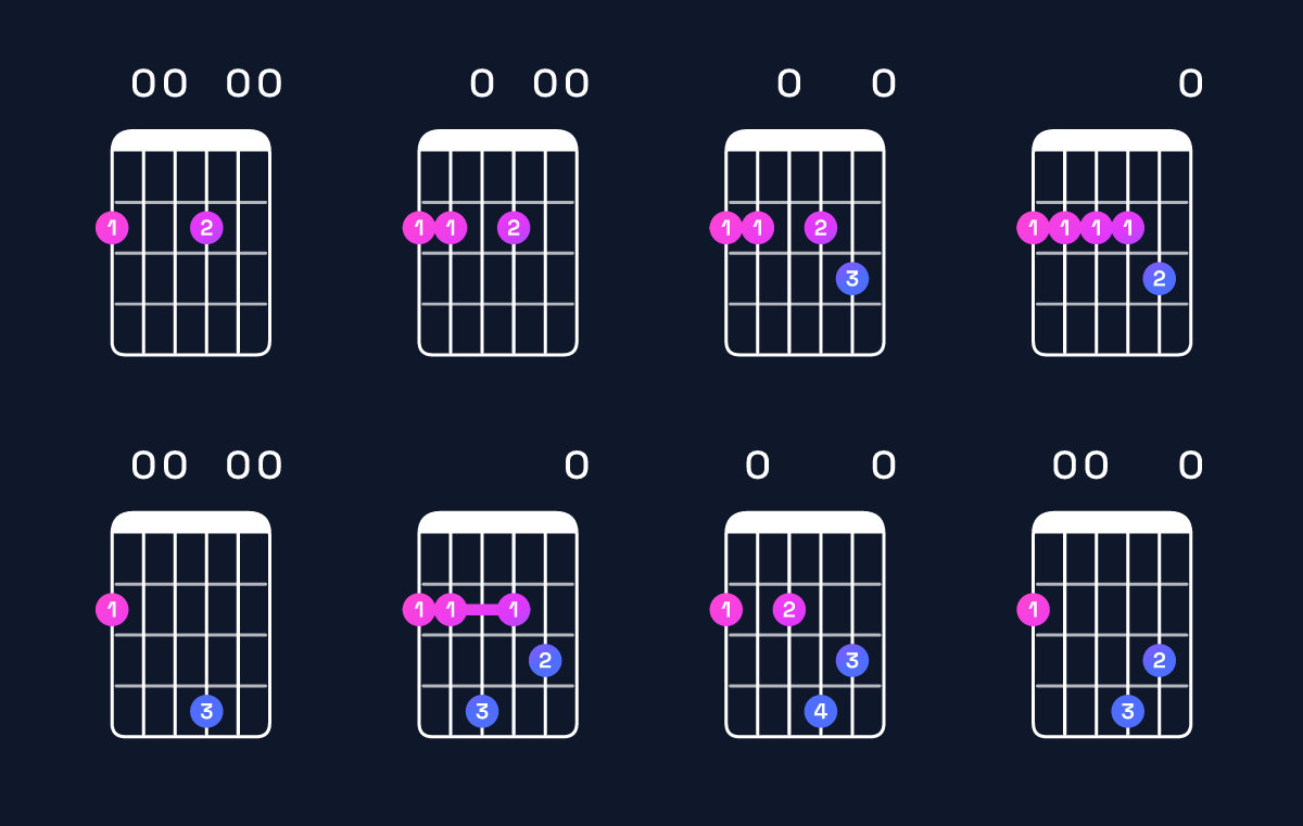 Chord chart for B minor 7th add 11 / F♯ (2nd inversion) Guitar Chord: Notes, Shapes & Bass Note | Guitar Wiz