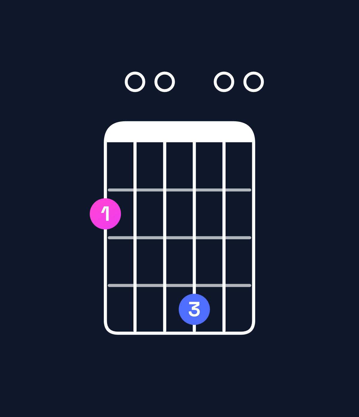 Chord chart for How to play B minor 7th add 11 / F♯ (2nd inversion) chord on guitar — Shape 200400 | Guitar Wiz