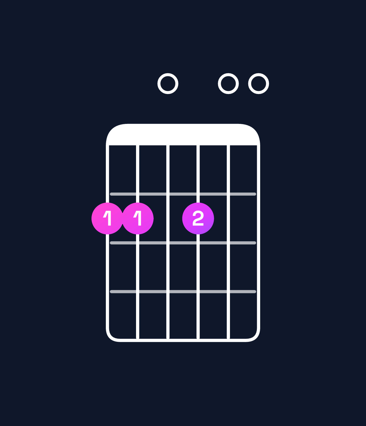 Chord chart for How to play B minor 7th add 11 / F♯ (2nd inversion) chord on guitar — Shape 220200 | Guitar Wiz