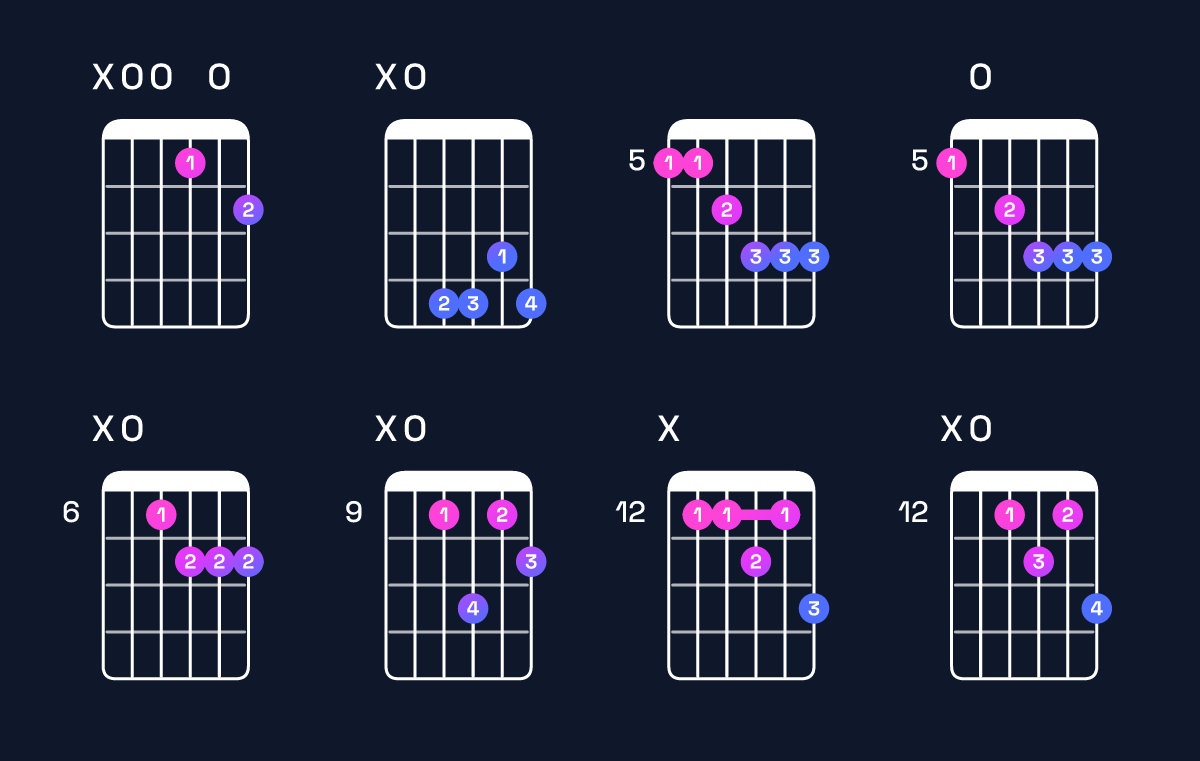 Chord chart for B minor 7th add 13 / A (3rd inversion) Guitar Chord: Notes, Shapes & Bass Note | Guitar Wiz