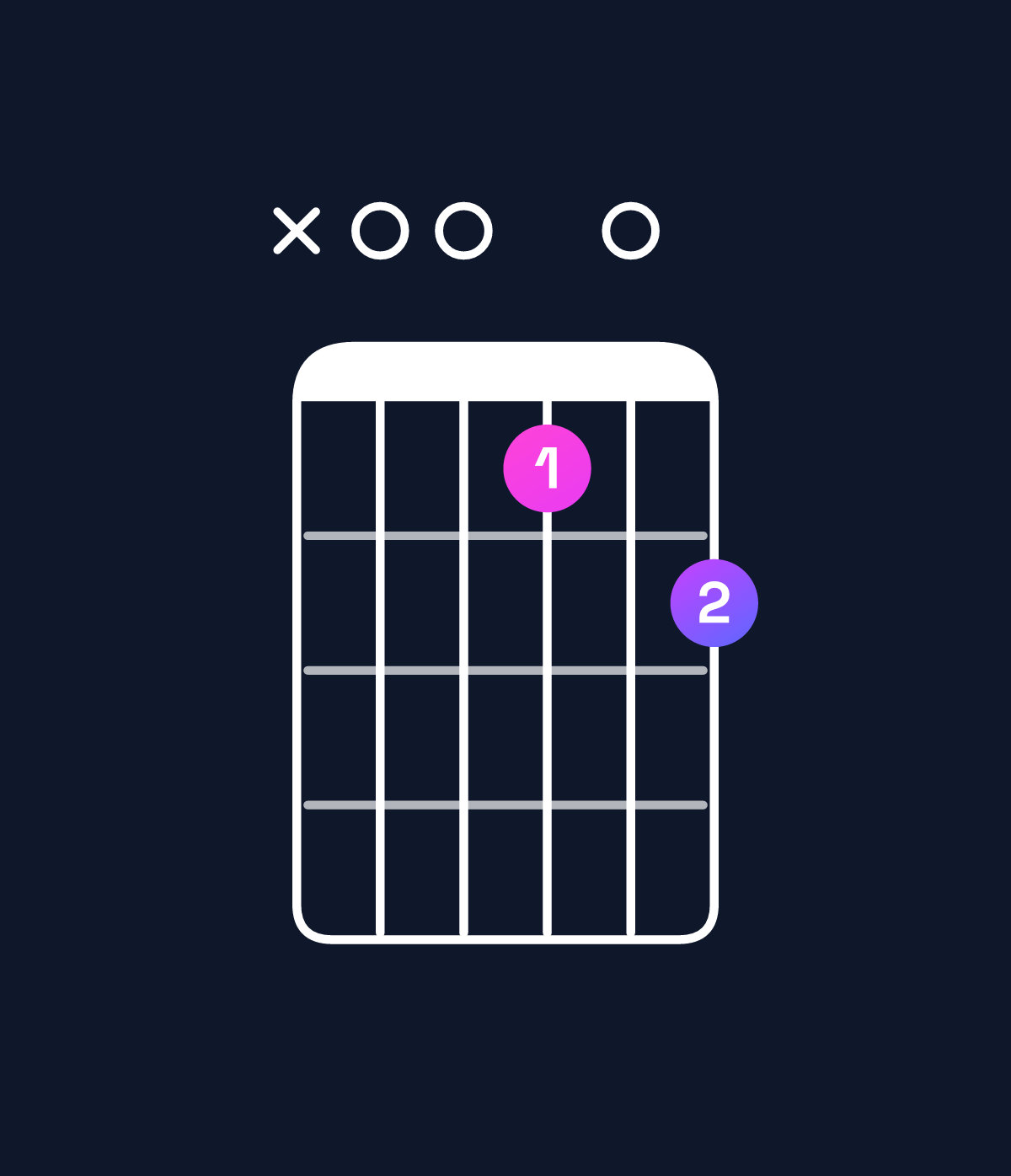 Chord chart for How to play B minor 7th add 13 / A (3rd inversion) chord on guitar — Shape x00102 | Guitar Wiz