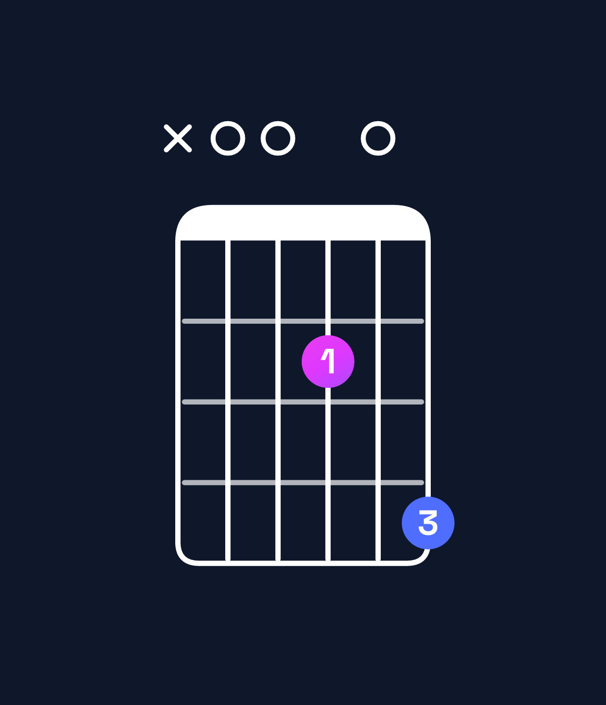 Chord chart for How to play B minor 7th add 13 / A (3rd inversion) chord on guitar — Shape x00204 | Guitar Wiz