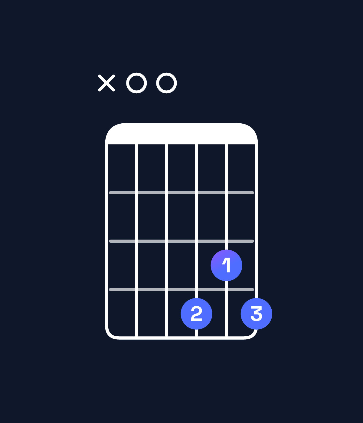 Chord chart for How to play B minor 7th add 13 / A (3rd inversion) chord on guitar — Shape x00434 | Guitar Wiz