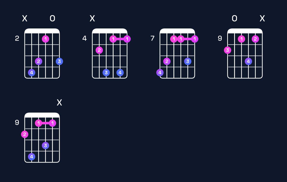 Chord chart for B minor 7th add 13 / D (1st inversion) Guitar Chord: Notes, Shapes & Bass Note | Guitar Wiz