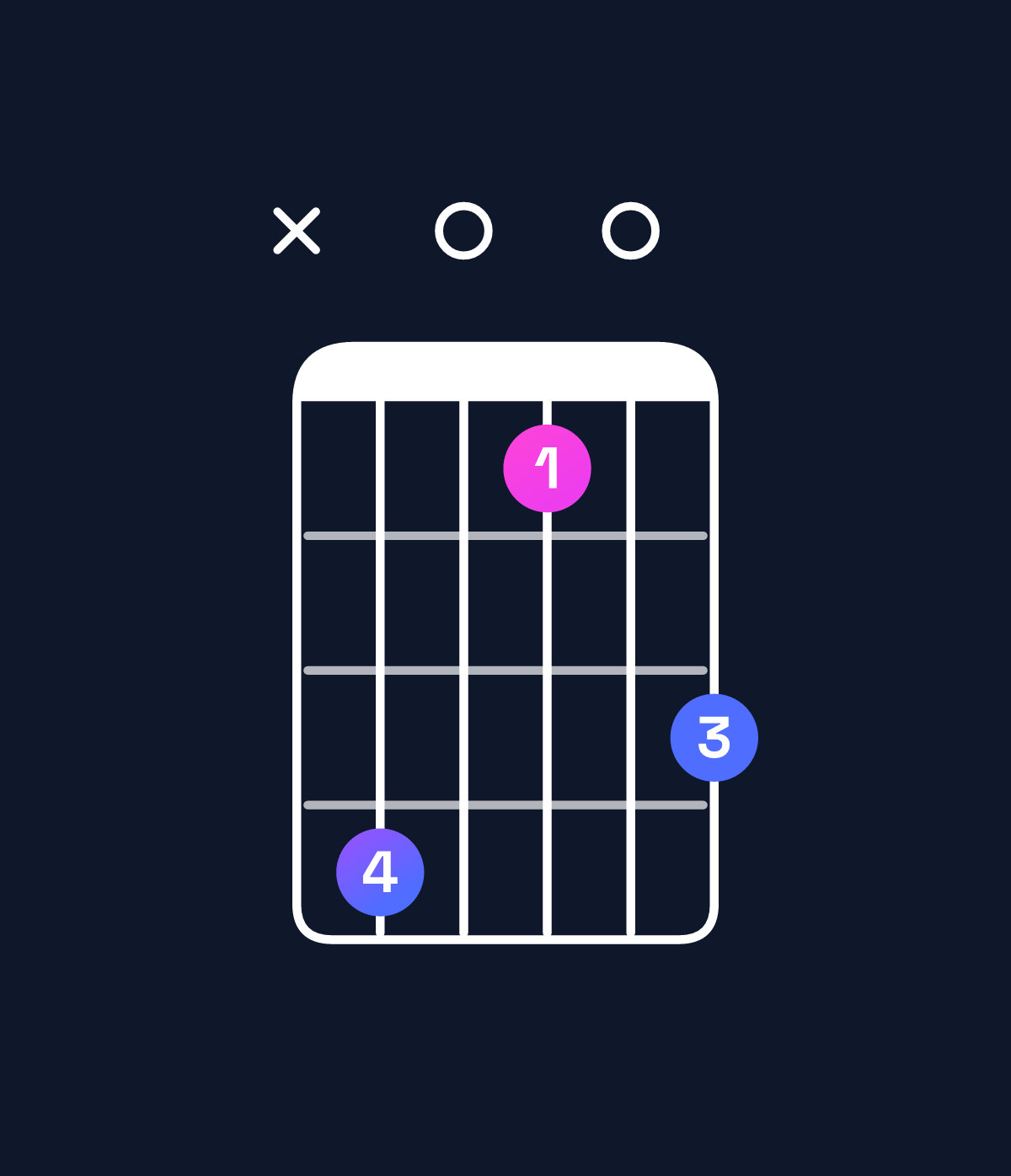 Chord chart for How to play B minor 7th add 13 / D (1st inversion) chord on guitar — Shape x50204 | Guitar Wiz