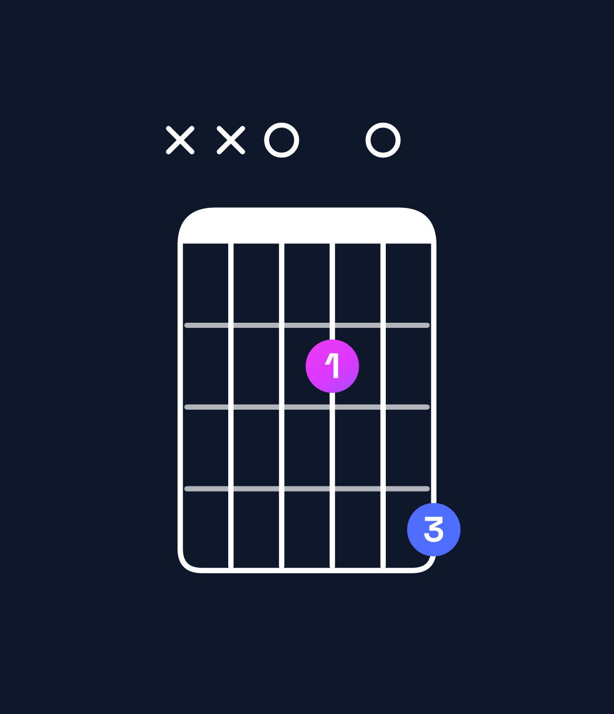 Chord chart for How to play B minor 7th add 13 / D (1st inversion) chord on guitar — Shape xx0204 | Guitar Wiz