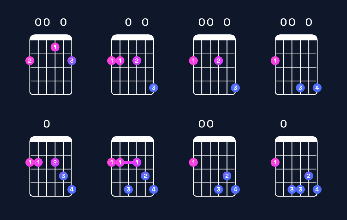 Chord chart for B minor 7th add 13 / F♯ (2nd inversion) Guitar Chord: Notes, Shapes & Bass Note | Guitar Wiz