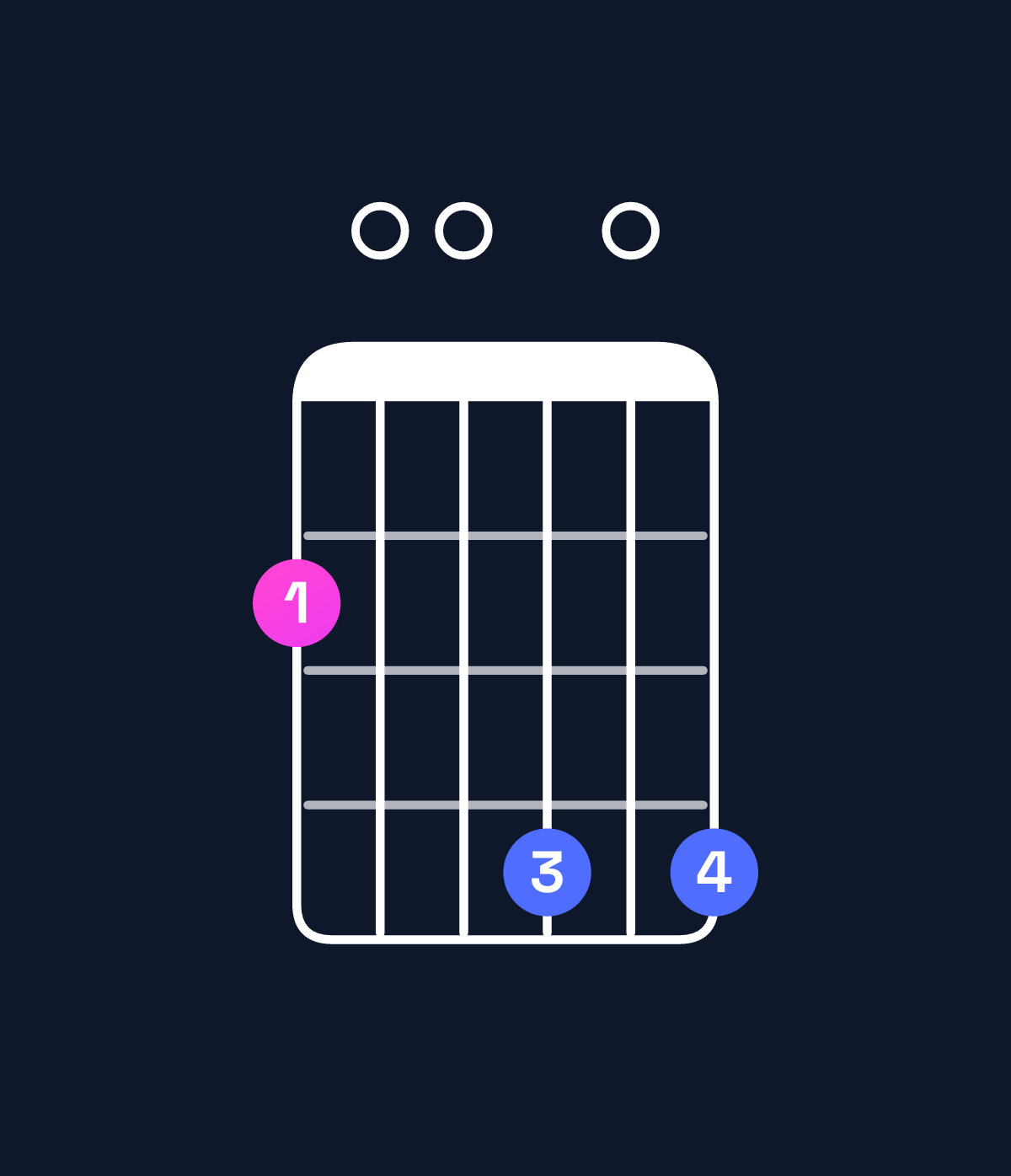 Chord chart for How to play B minor 7th add 13 / F♯ (2nd inversion) chord on guitar — Shape 200404 | Guitar Wiz