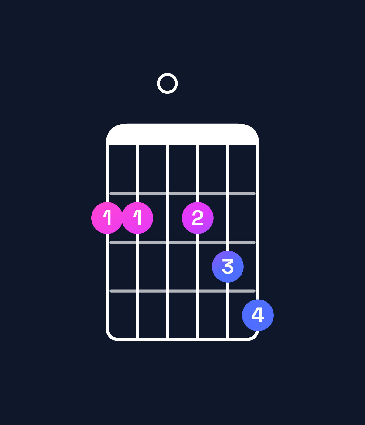 Chord chart for How to play B minor 7th add 13 / F♯ (2nd inversion) chord on guitar — Shape 220234 | Guitar Wiz