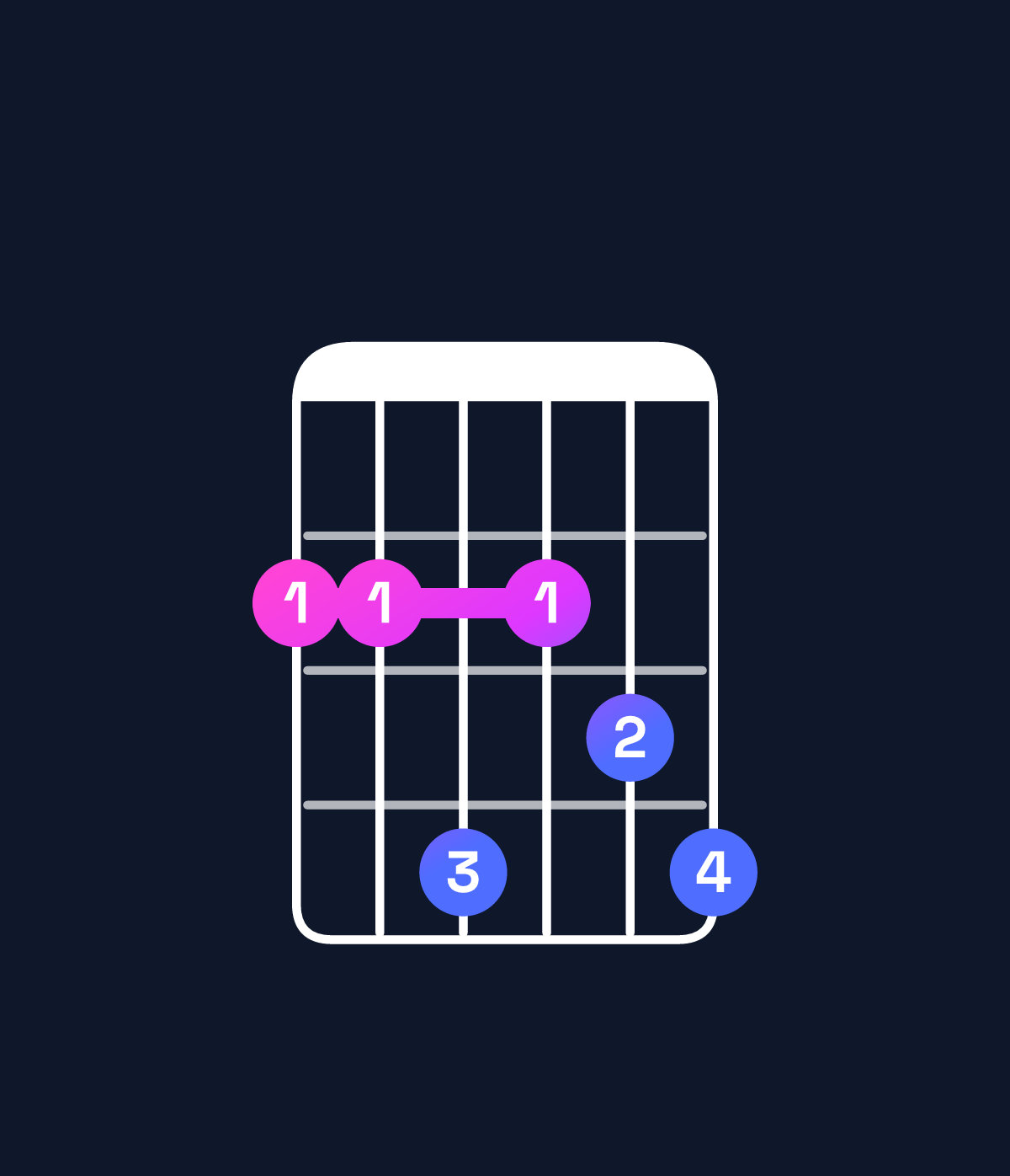 Chord chart for How to play B minor 7th add 13 / F♯ (2nd inversion) chord on guitar — Shape 224234 | Guitar Wiz