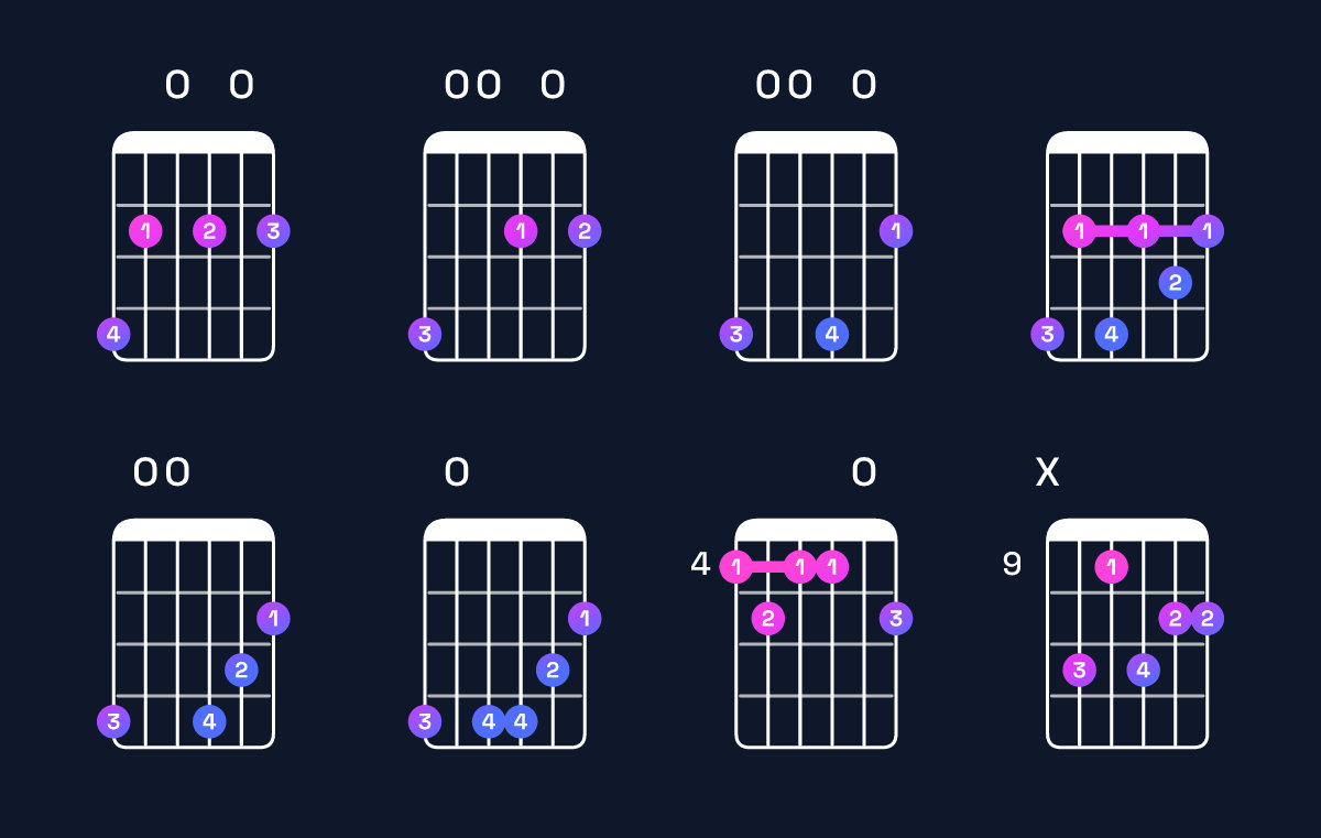 Chord chart for B minor 7th add 13 / G♯ (4th inversion) Guitar Chord: Notes, Shapes & Bass Note | Guitar Wiz