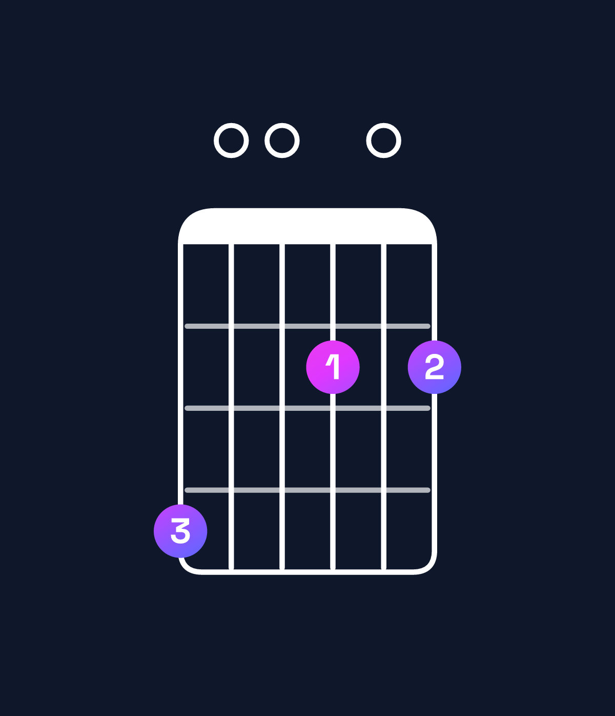 Chord chart for How to play B minor 7th add 13 / G♯ (4th inversion) chord on guitar — Shape 400202 | Guitar Wiz
