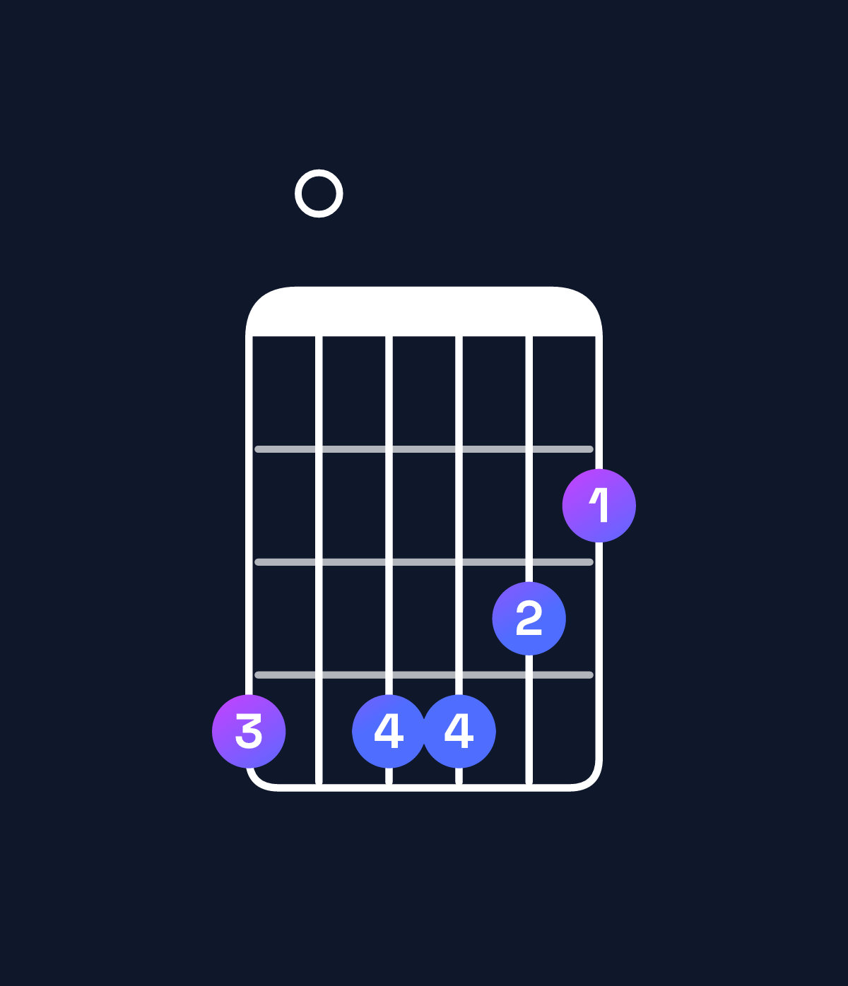 Chord chart for How to play B minor 7th add 13 / G♯ (4th inversion) chord on guitar — Shape 404432 | Guitar Wiz