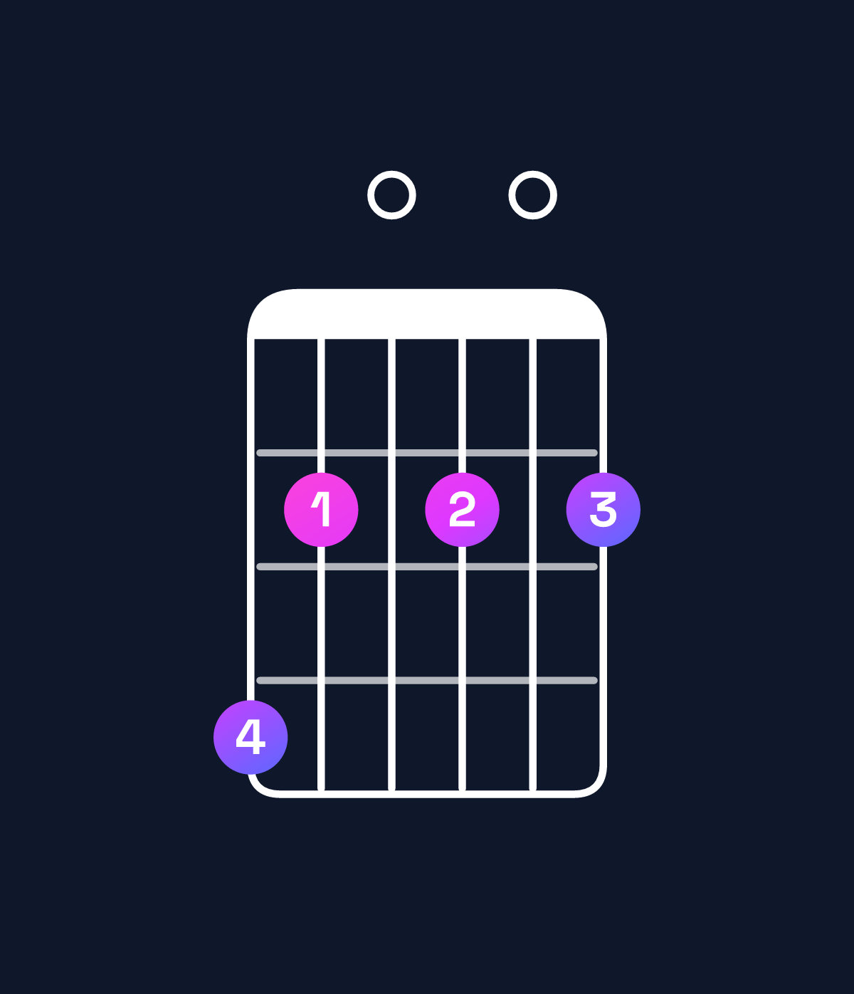 Chord chart for How to play B minor 7th add 13 / G♯ (4th inversion) chord on guitar — Shape 420202 | Guitar Wiz