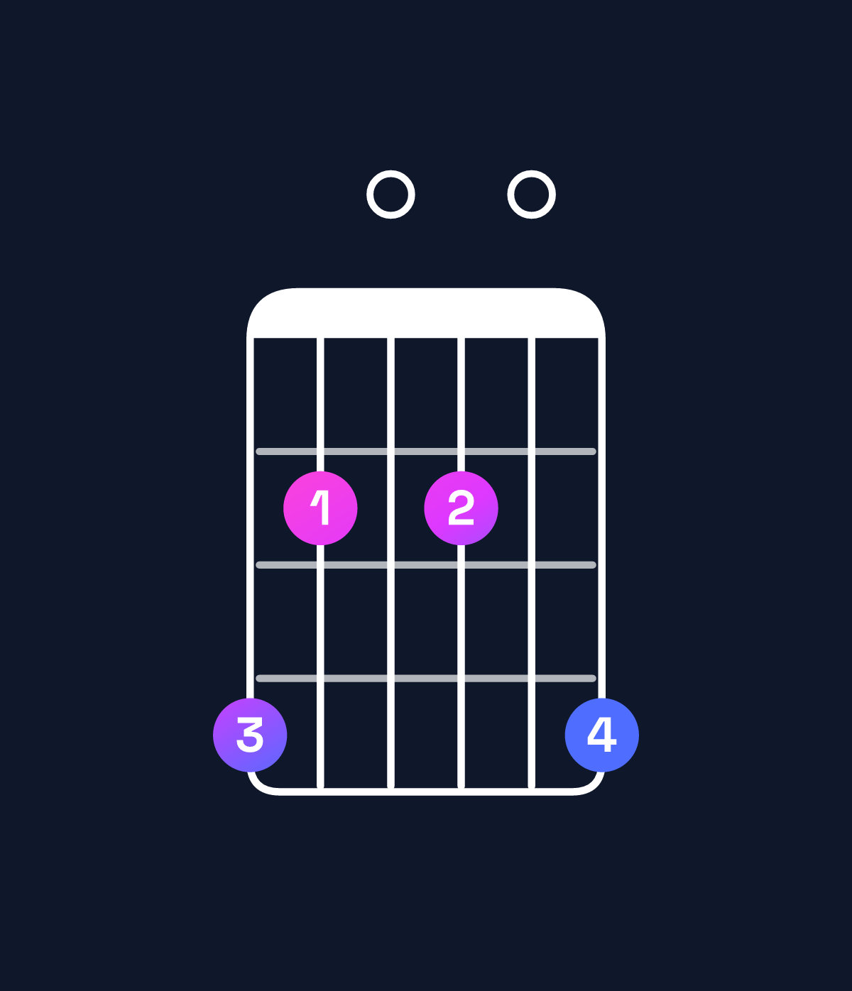 Chord chart for How to play B minor 7th add 13 / G♯ (4th inversion) chord on guitar — Shape 420204 | Guitar Wiz