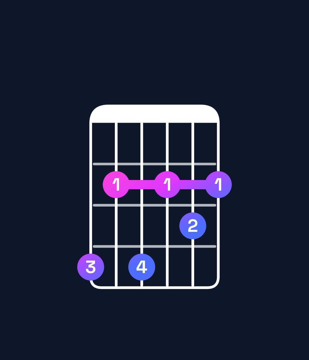 Chord chart for How to play B minor 7th add 13 / G♯ (4th inversion) chord on guitar — Shape 424232 | Guitar Wiz