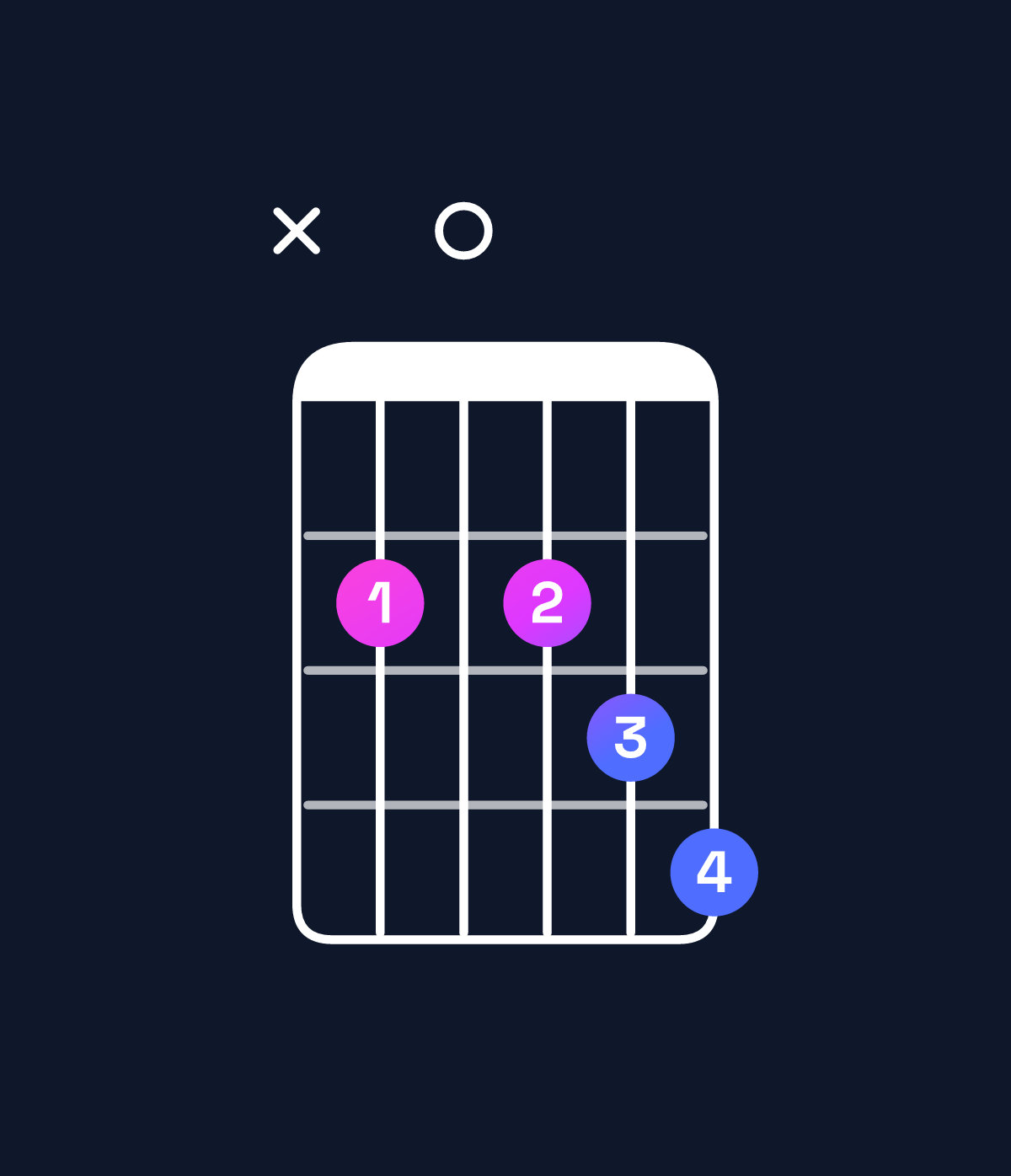 Chord chart for How to play B minor 7th add 13 chord on guitar — Shape x20234 | Guitar Wiz