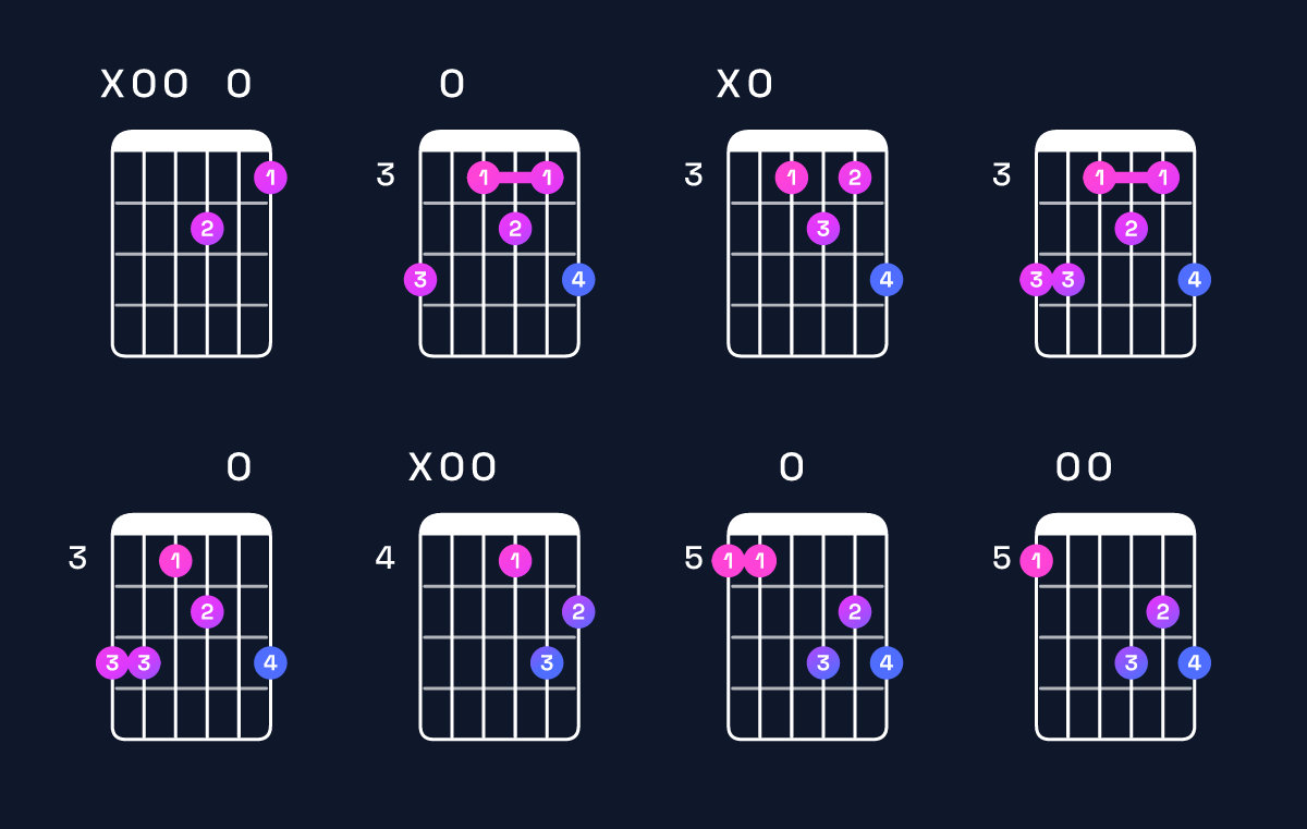 Chord chart for B minor 7th flat 5 / A (3rd inversion) Guitar Chord: Notes, Shapes & Bass Note | Guitar Wiz