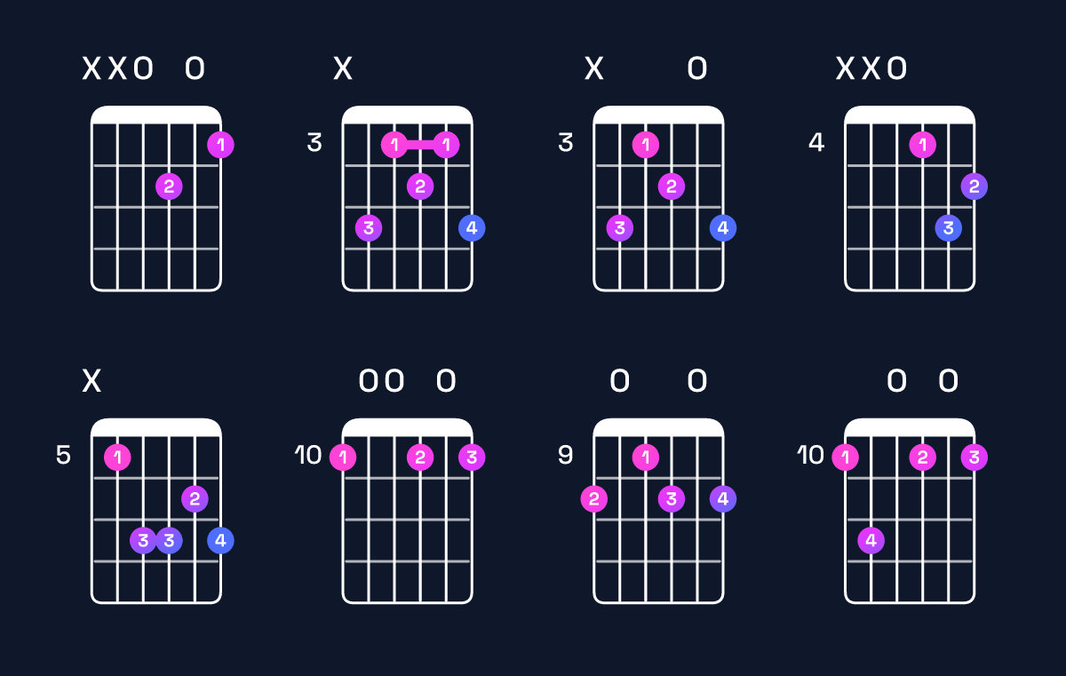 Chord chart for B minor 7th flat 5 / D (1st inversion) Guitar Chord: Notes, Shapes & Bass Note | Guitar Wiz
