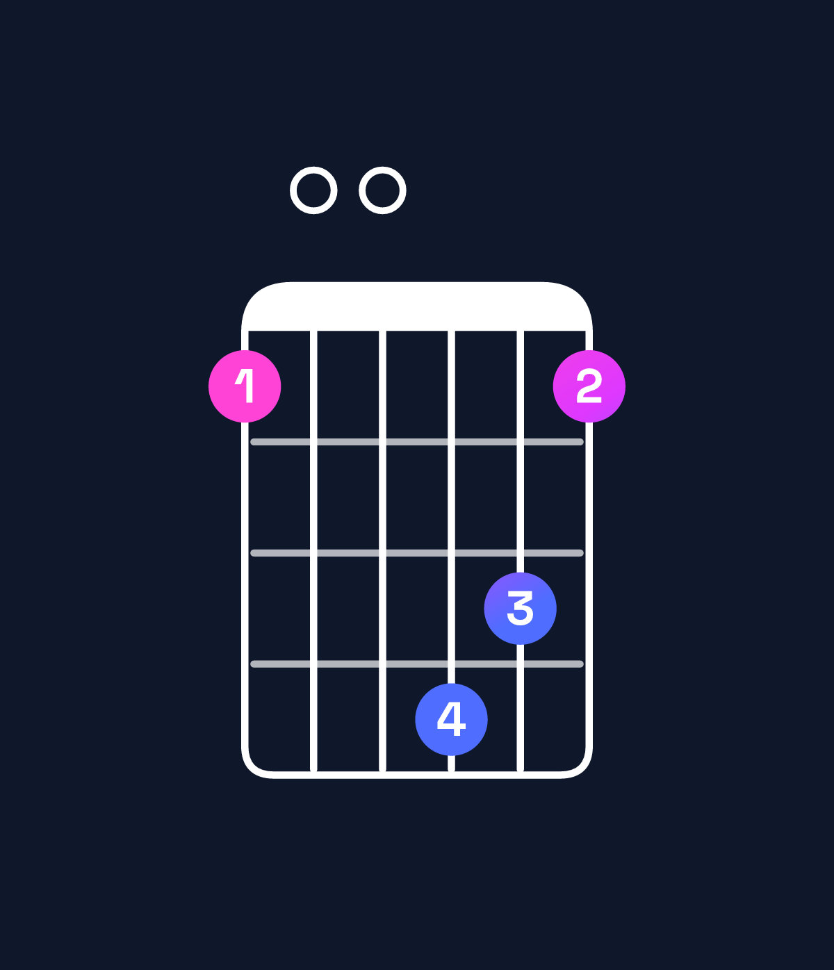 Chord chart for How to play B minor 7th flat 5 / F (2nd inversion) chord on guitar — Shape 100431 | Guitar Wiz