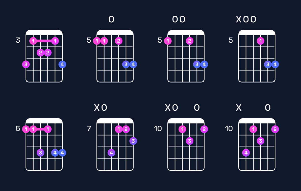 Chord chart for B minor 7th flat 9th / A (3rd inversion) Guitar Chord: Notes, Shapes & Bass Note | Guitar Wiz